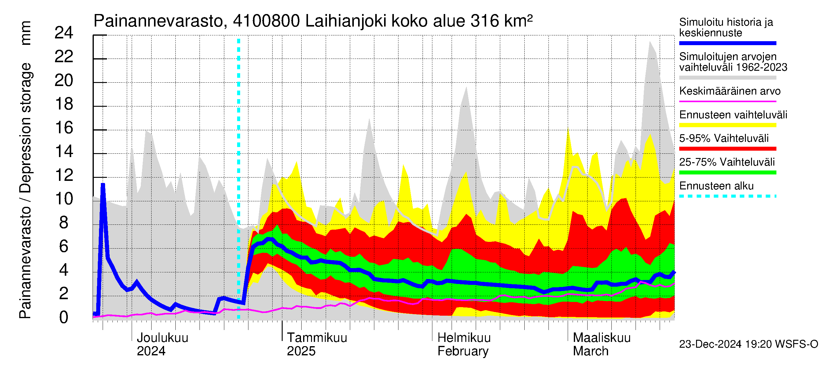 Laihianjoen vesistöalue - Laihianjoki: Painannevarasto