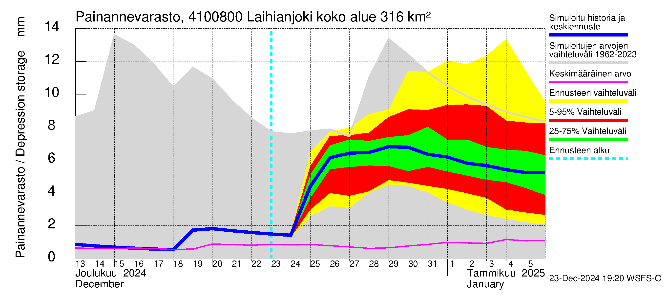 Laihianjoen vesistöalue - Laihianjoki: Painannevarasto