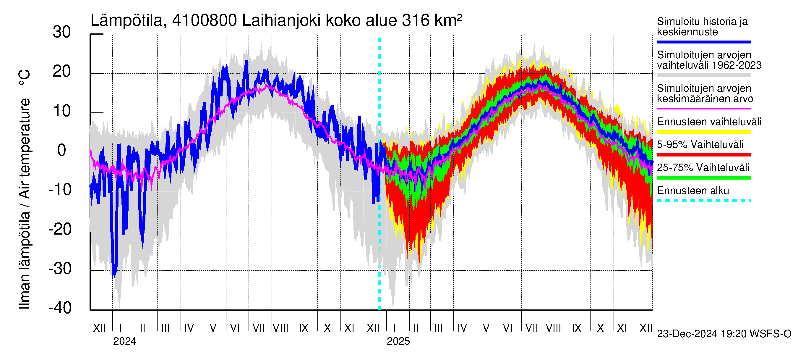 Laihianjoen vesistöalue - Laihianjoki: Ilman lämpötila