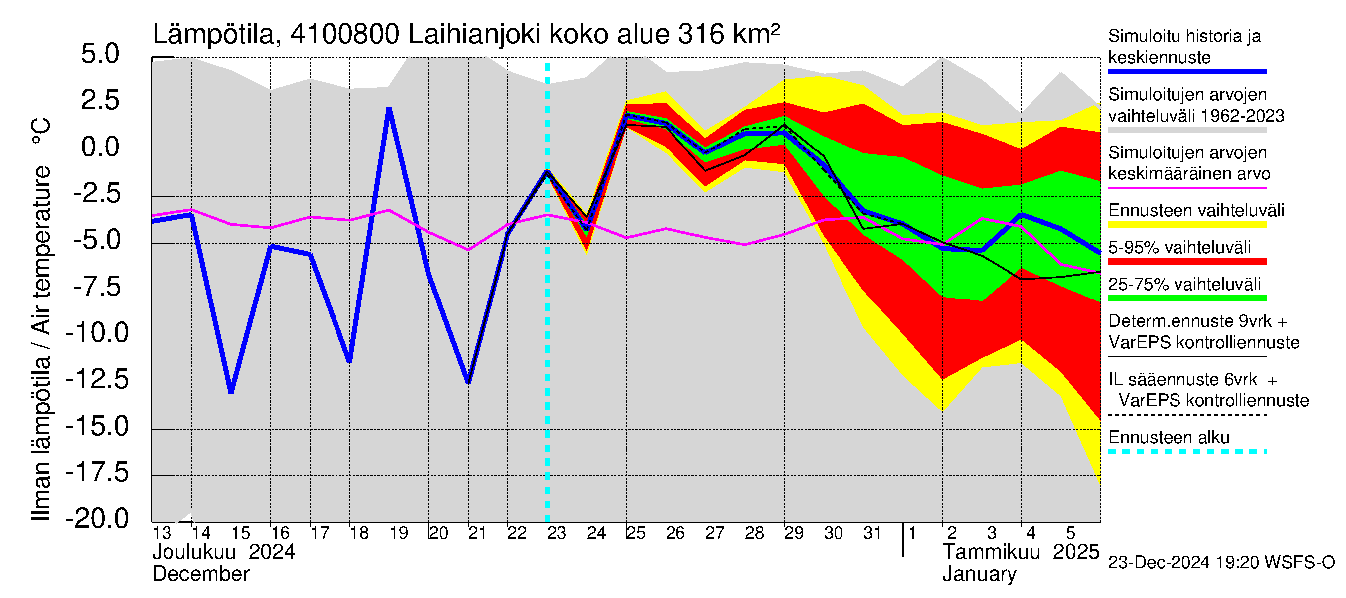 Laihianjoen vesistöalue - Laihianjoki: Ilman lämpötila