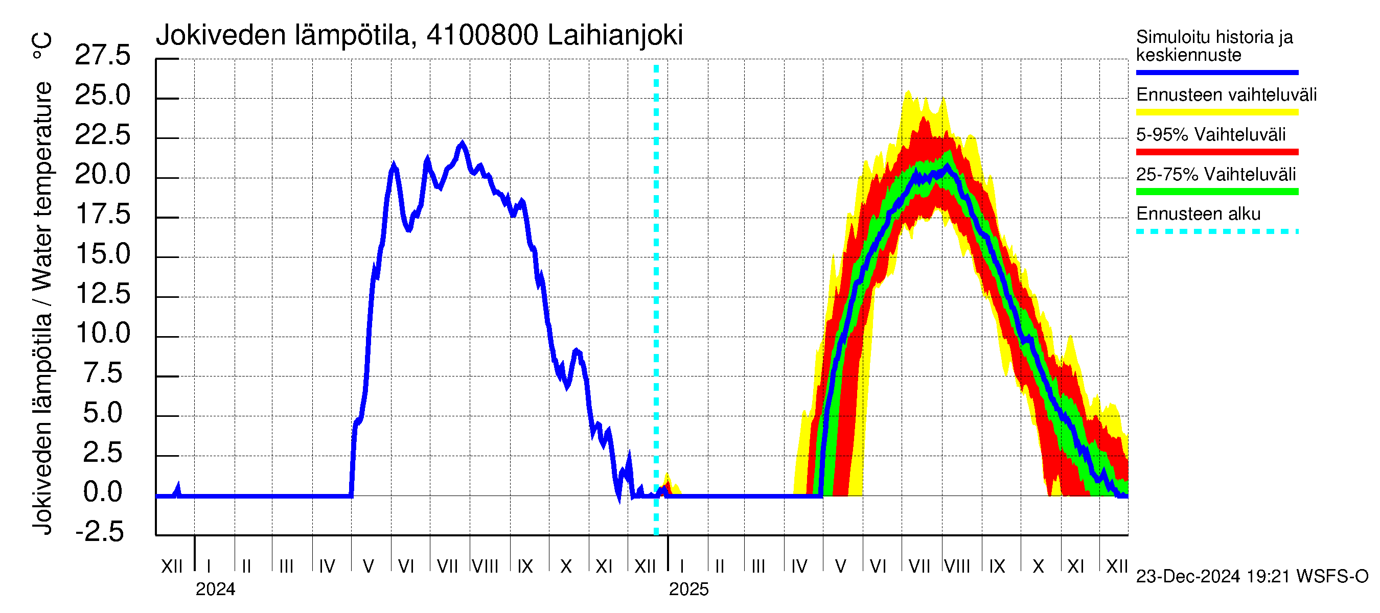 Laihianjoen vesistöalue - Laihianjoki: Jokiveden lämpötila