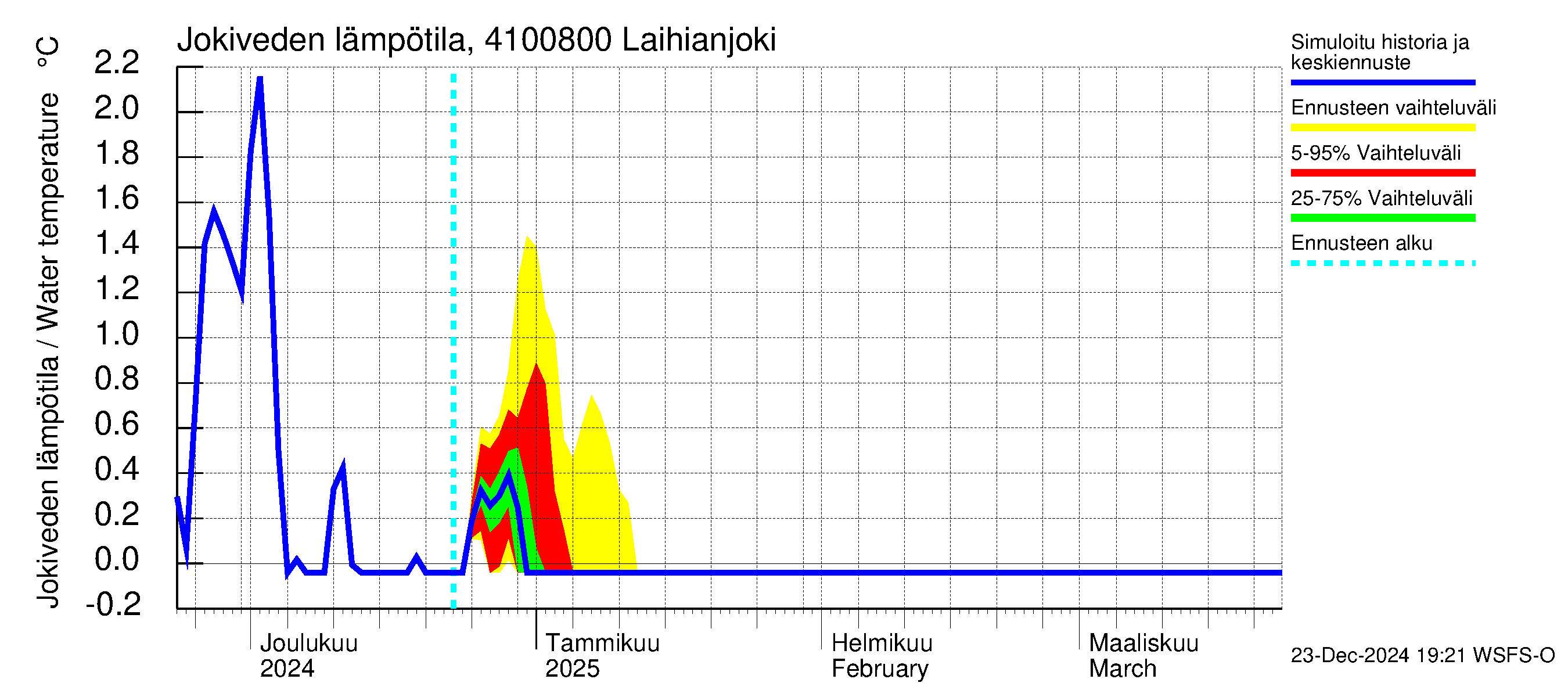 Laihianjoen vesistöalue - Laihianjoki: Jokiveden lämpötila