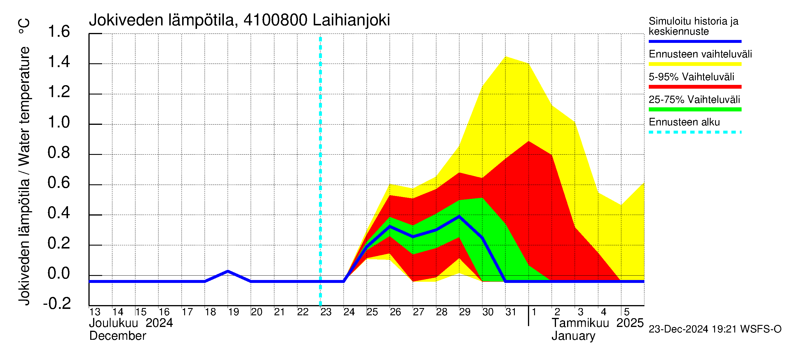 Laihianjoen vesistöalue - Laihianjoki: Jokiveden lämpötila