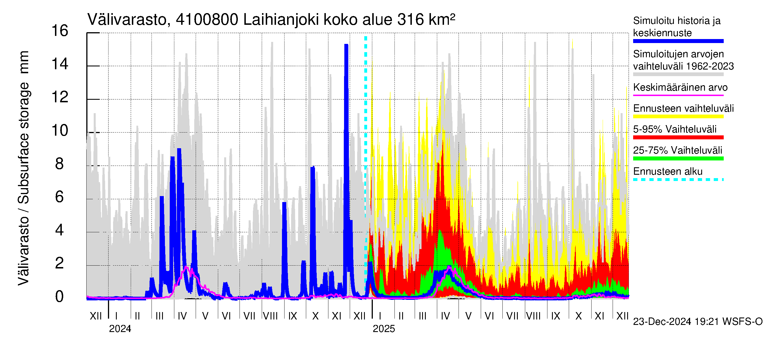 Laihianjoen vesistöalue - Laihianjoki: Välivarasto