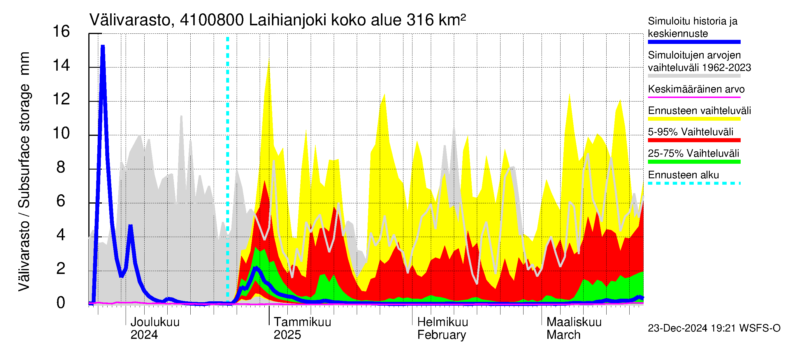 Laihianjoen vesistöalue - Laihianjoki: Välivarasto