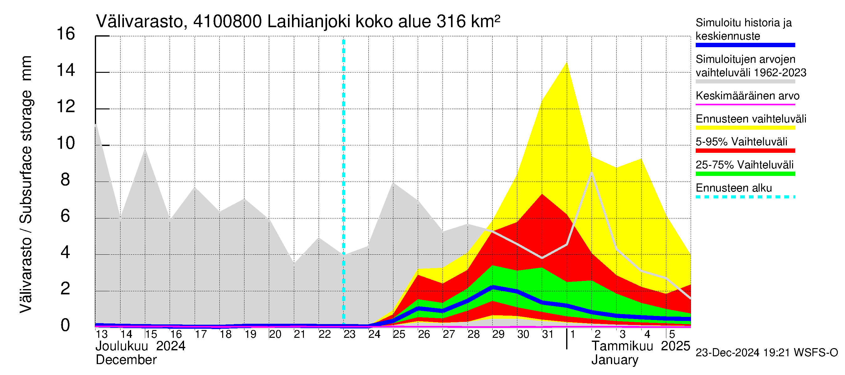 Laihianjoen vesistöalue - Laihianjoki: Välivarasto