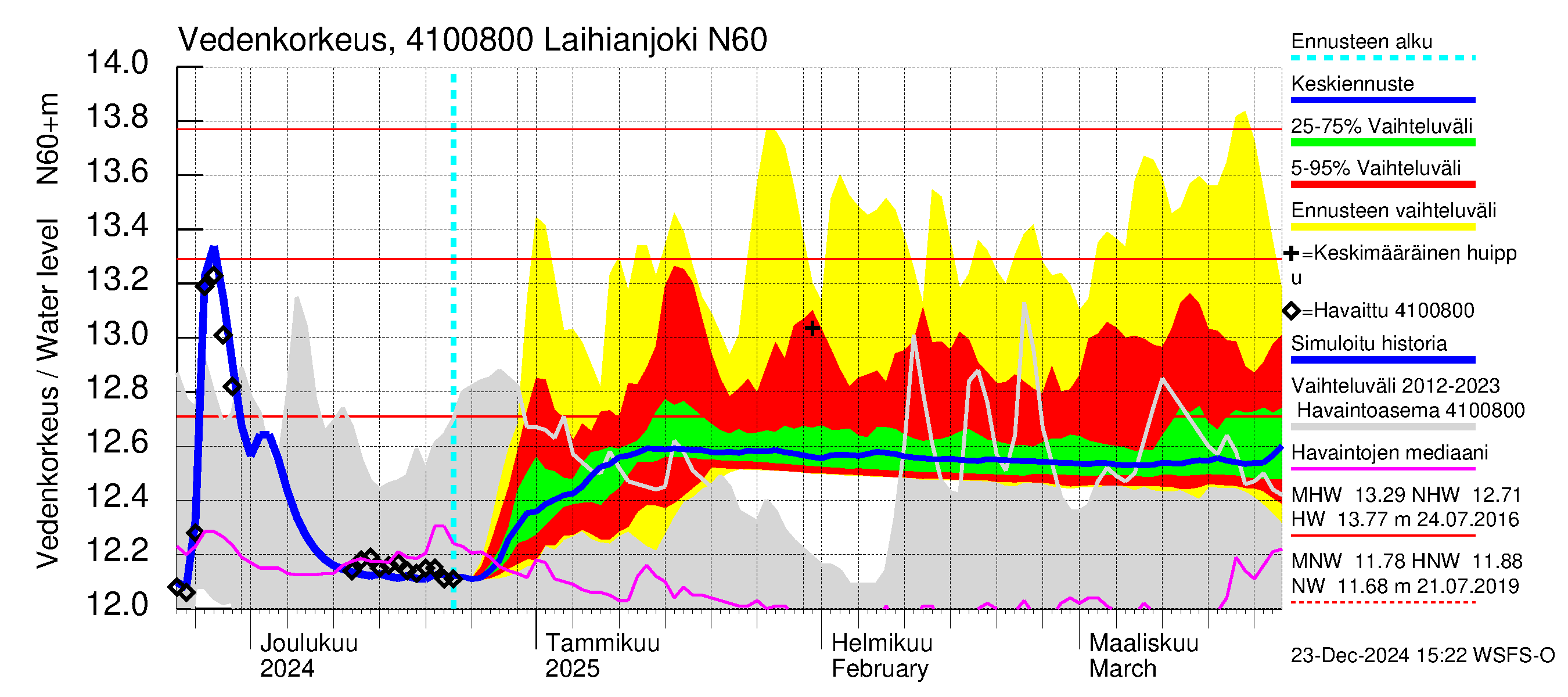 Laihianjoen vesistöalue - Laihianjoki: Vedenkorkeus - jakaumaennuste