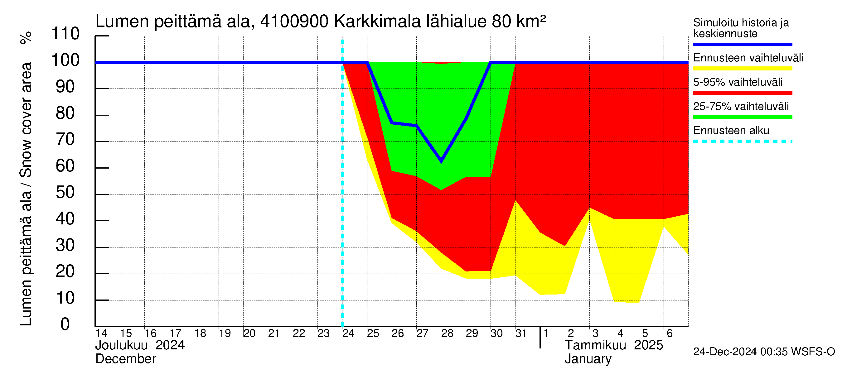 Laihianjoen vesistöalue - Karkkimala: Lumen peittämä ala