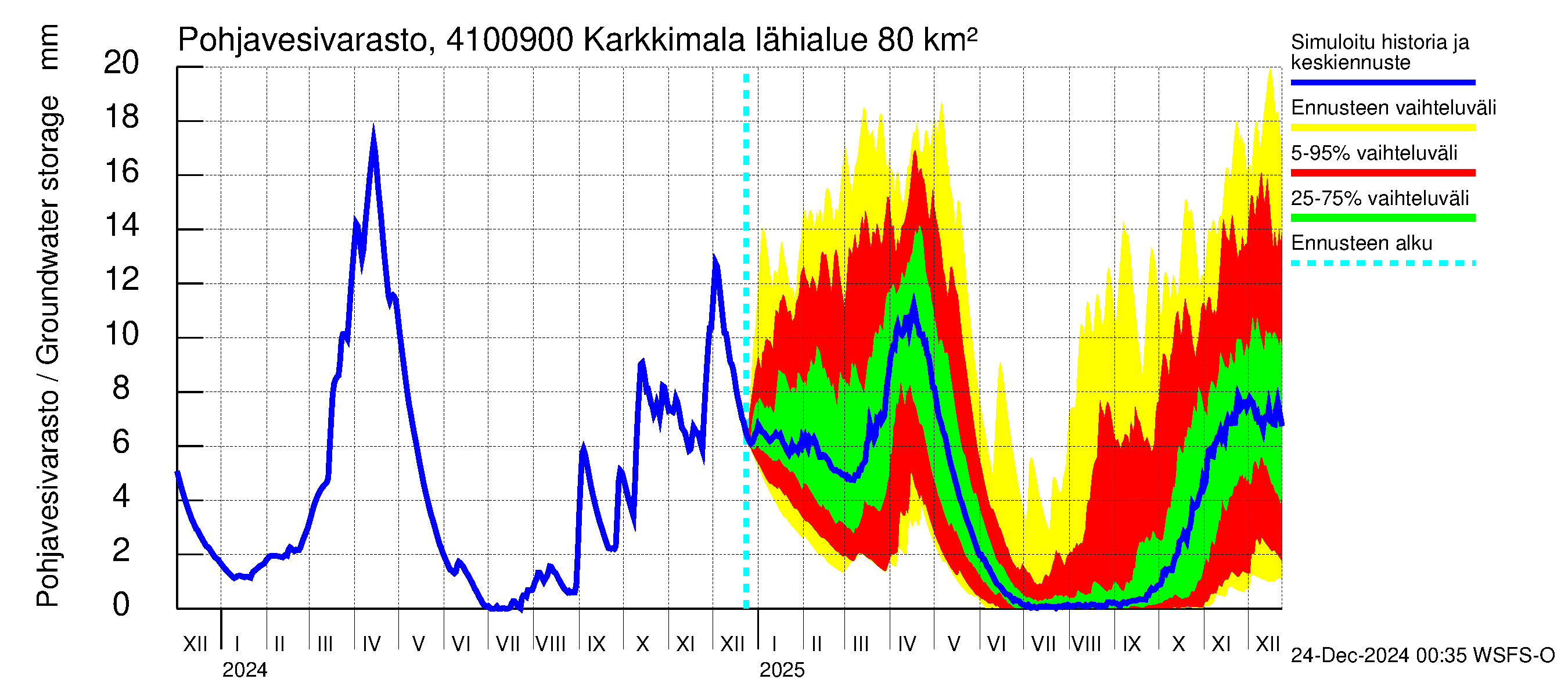 Laihianjoen vesistöalue - Karkkimala: Pohjavesivarasto