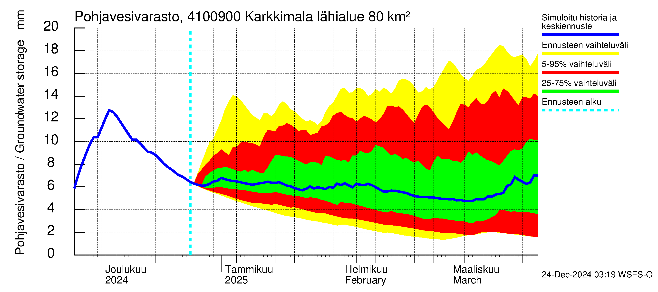 Laihianjoen vesistöalue - Karkkimala: Pohjavesivarasto