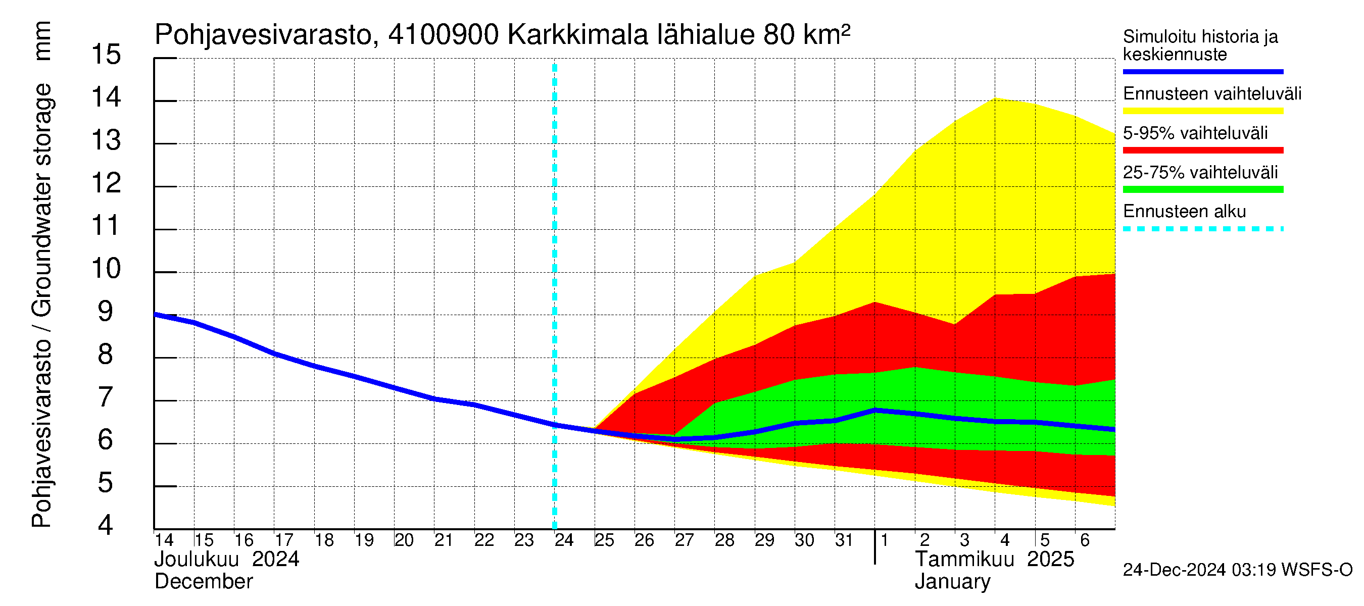 Laihianjoen vesistöalue - Karkkimala: Pohjavesivarasto