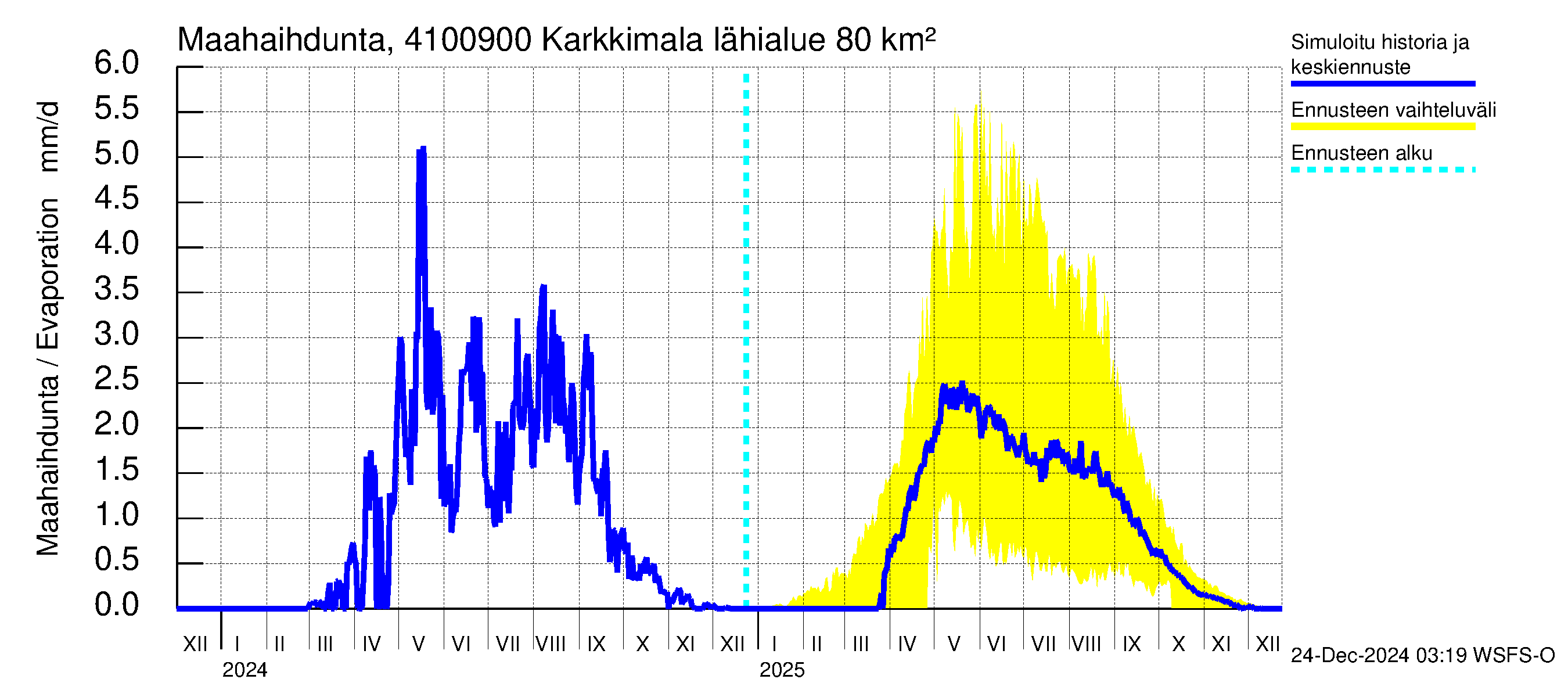 Laihianjoen vesistöalue - Karkkimala: Haihdunta maa-alueelta