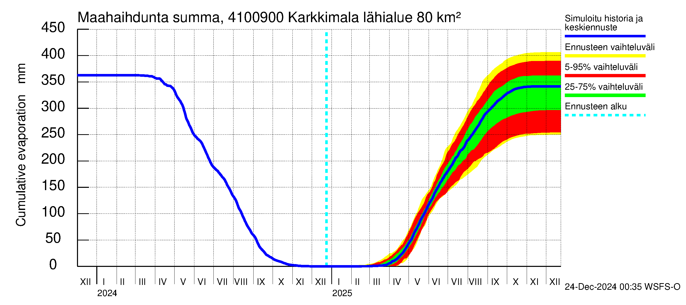 Laihianjoen vesistöalue - Karkkimala: Haihdunta maa-alueelta - summa