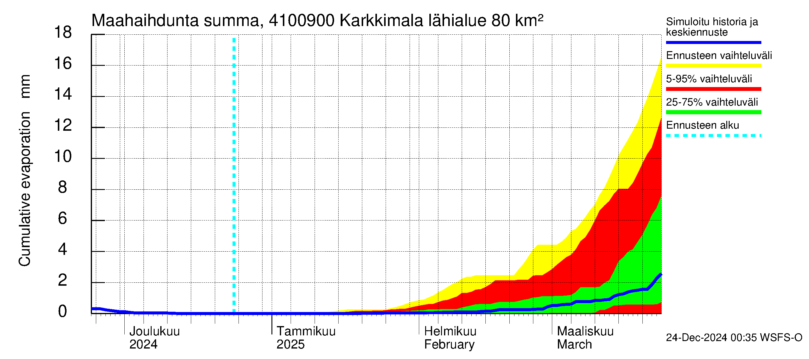 Laihianjoen vesistöalue - Karkkimala: Haihdunta maa-alueelta - summa