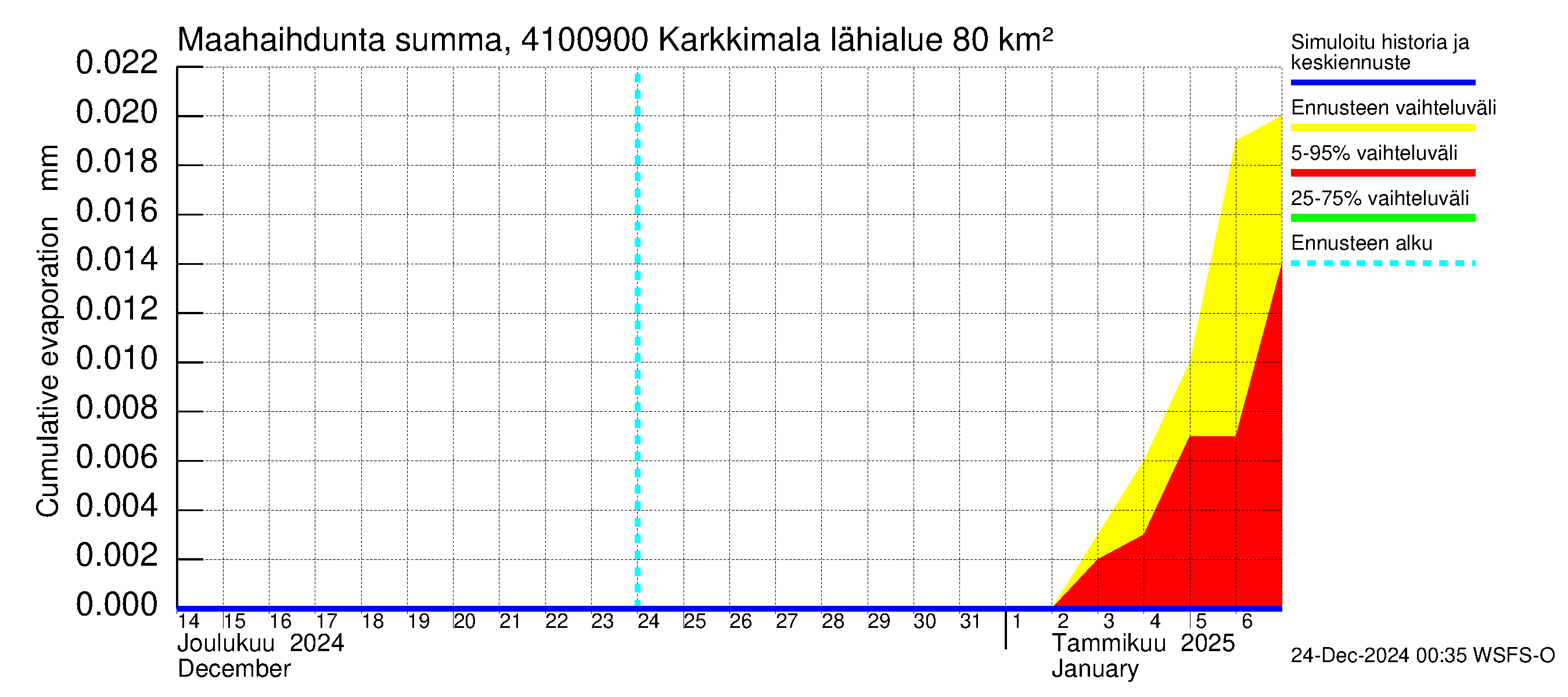 Laihianjoen vesistöalue - Karkkimala: Haihdunta maa-alueelta - summa