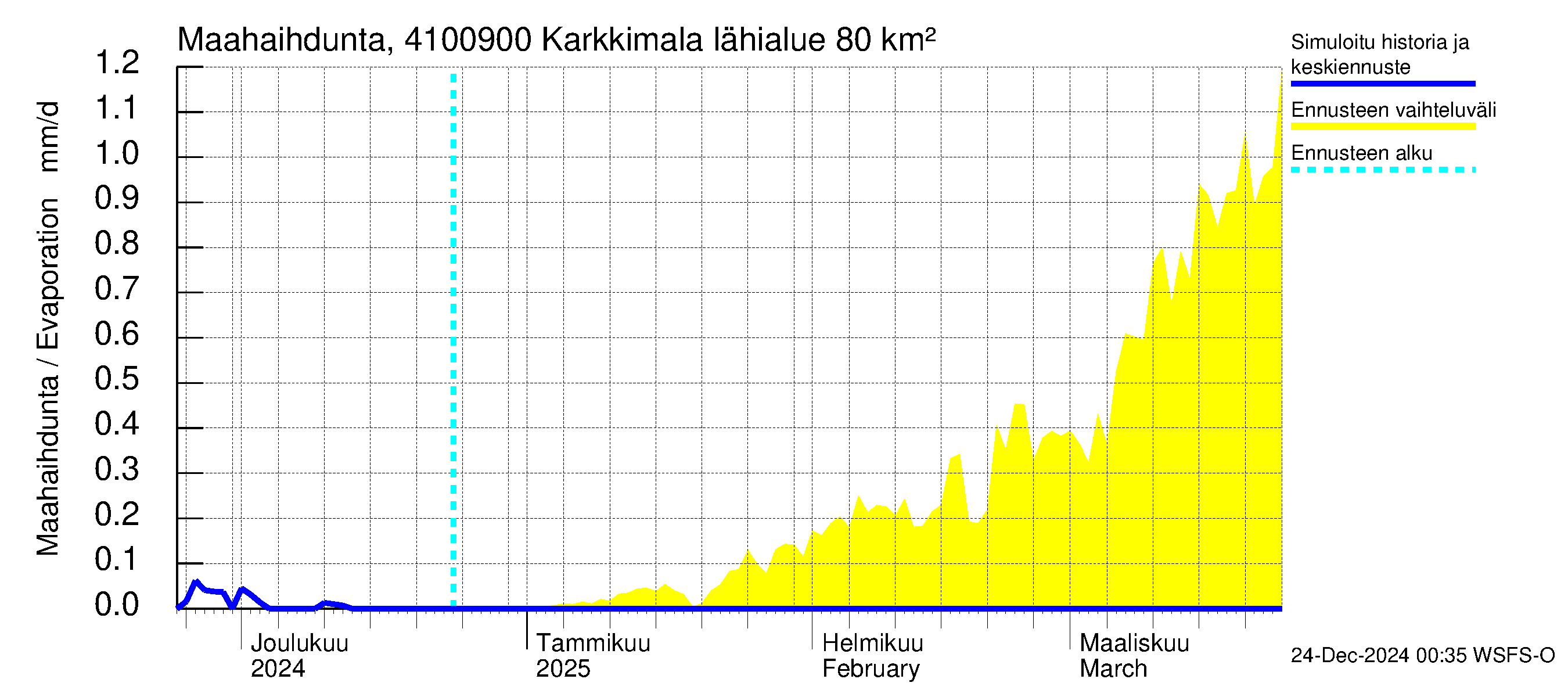 Laihianjoen vesistöalue - Karkkimala: Haihdunta maa-alueelta