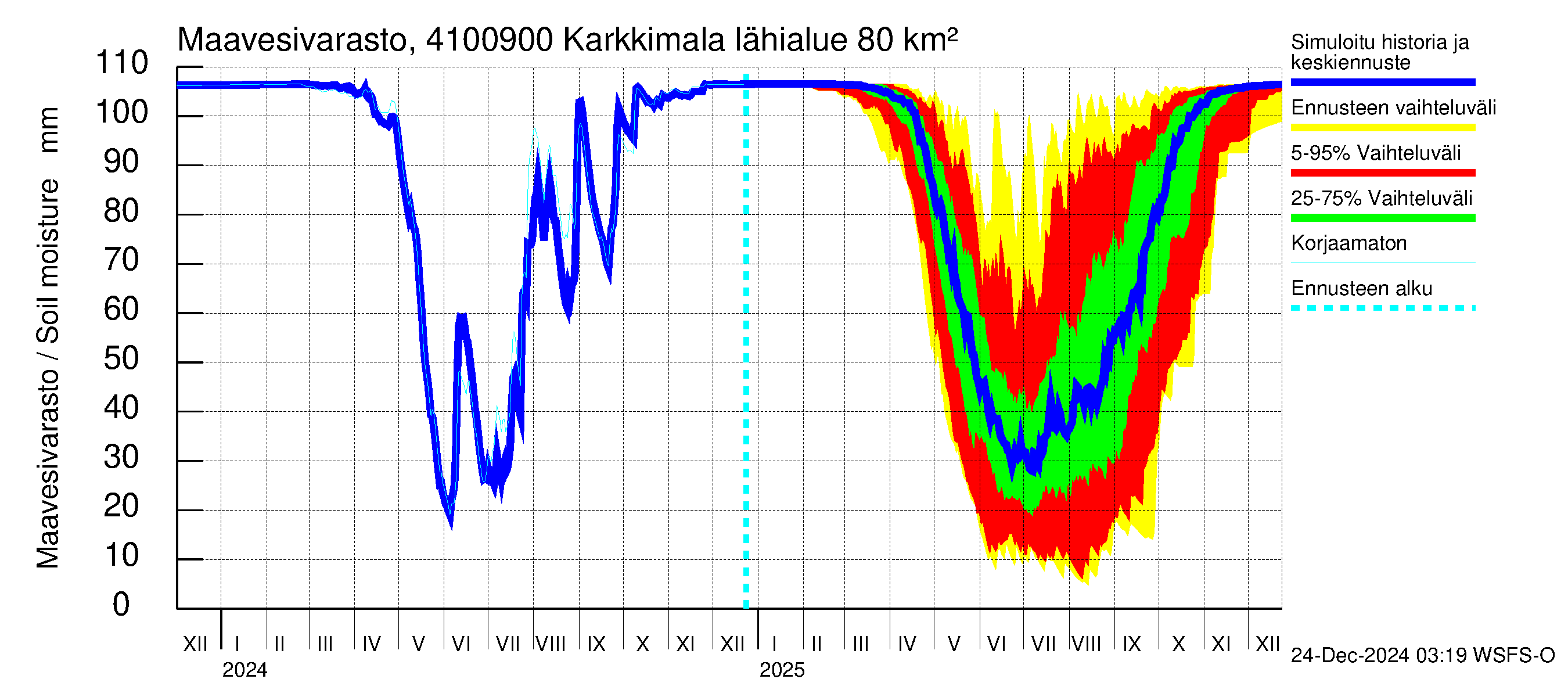 Laihianjoen vesistöalue - Karkkimala: Maavesivarasto