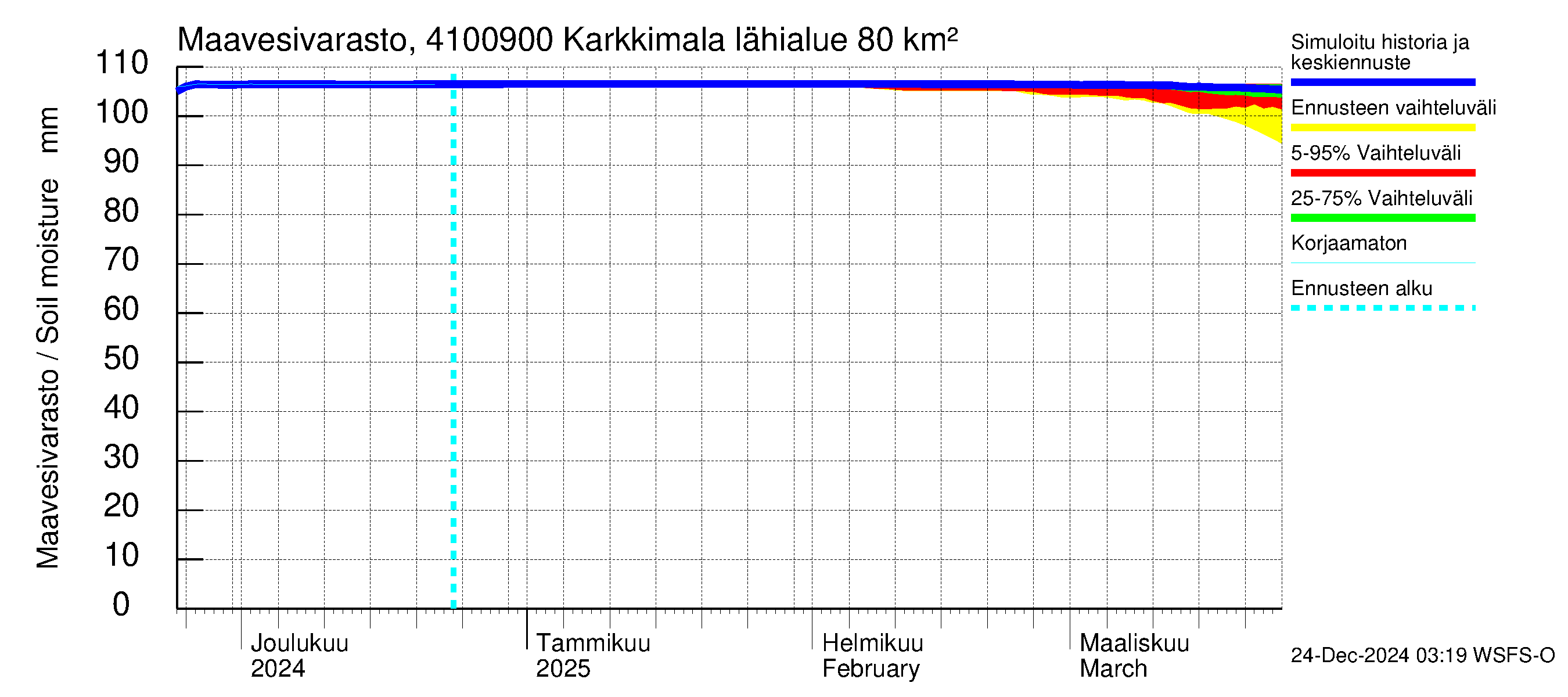 Laihianjoen vesistöalue - Karkkimala: Maavesivarasto