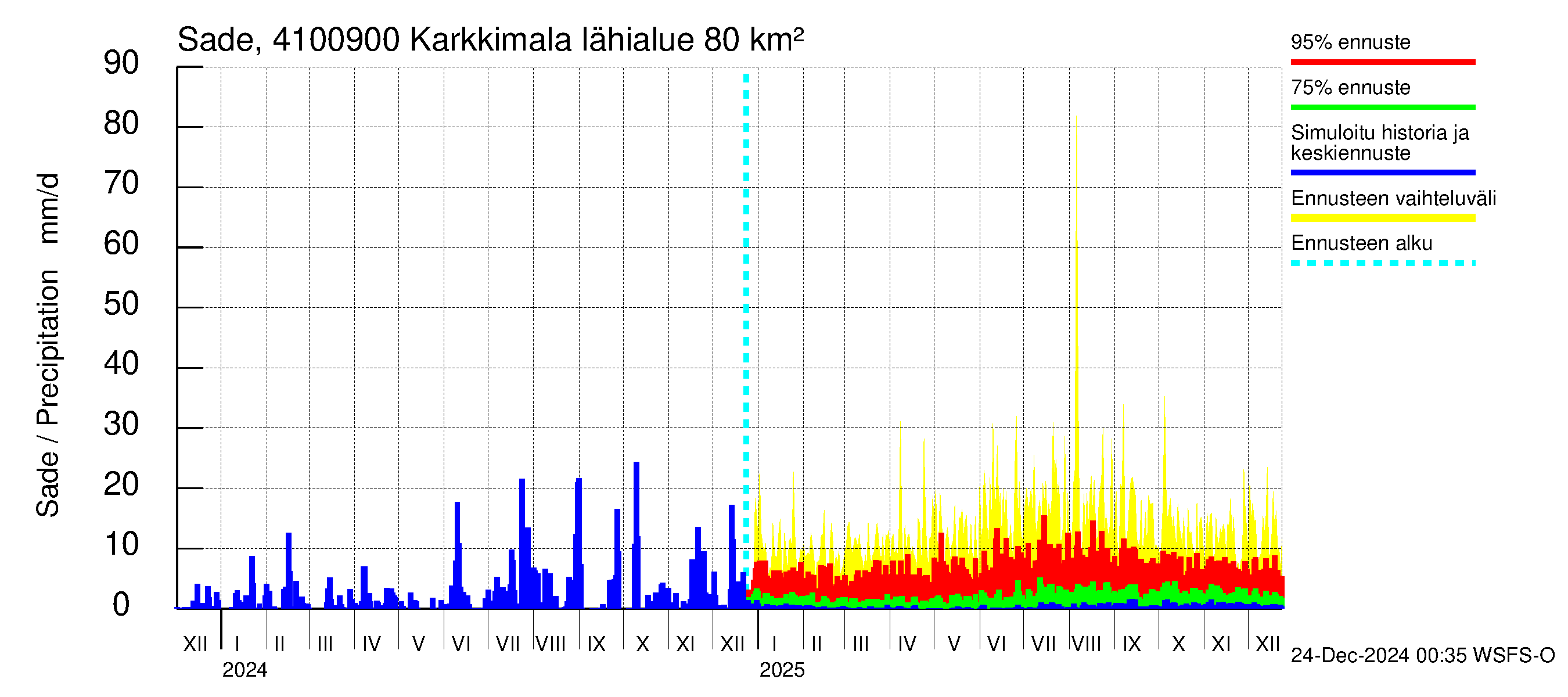 Laihianjoen vesistöalue - Karkkimala: Sade