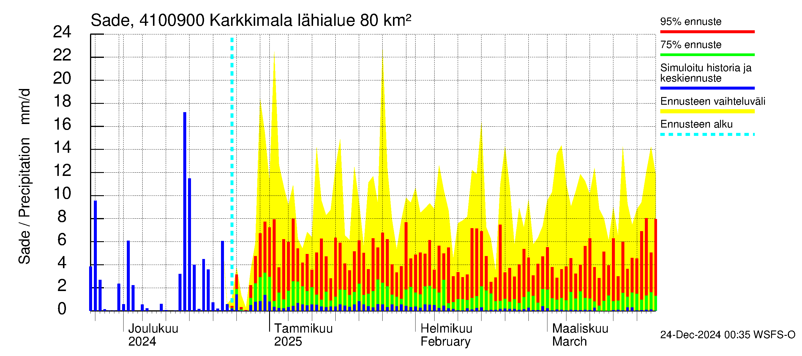 Laihianjoen vesistöalue - Karkkimala: Sade