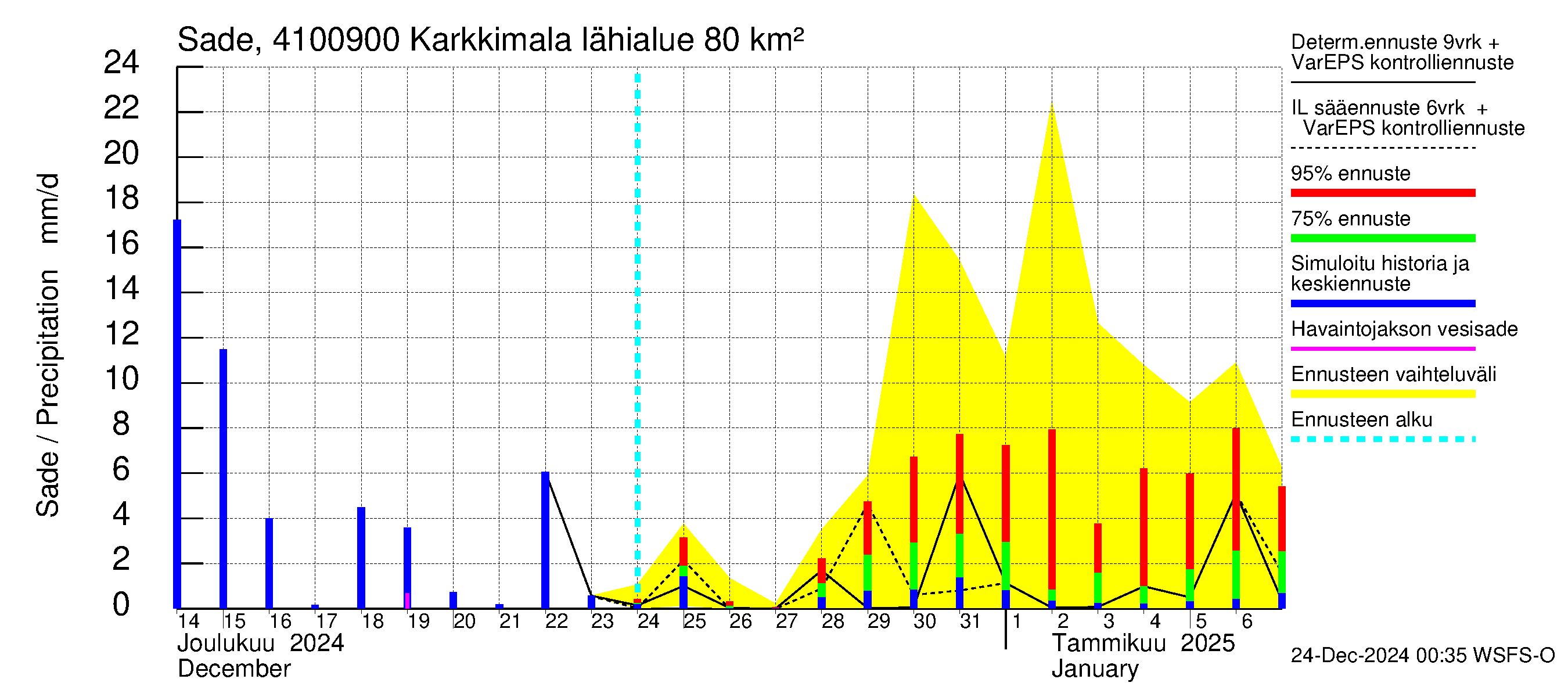 Laihianjoen vesistöalue - Karkkimala: Sade