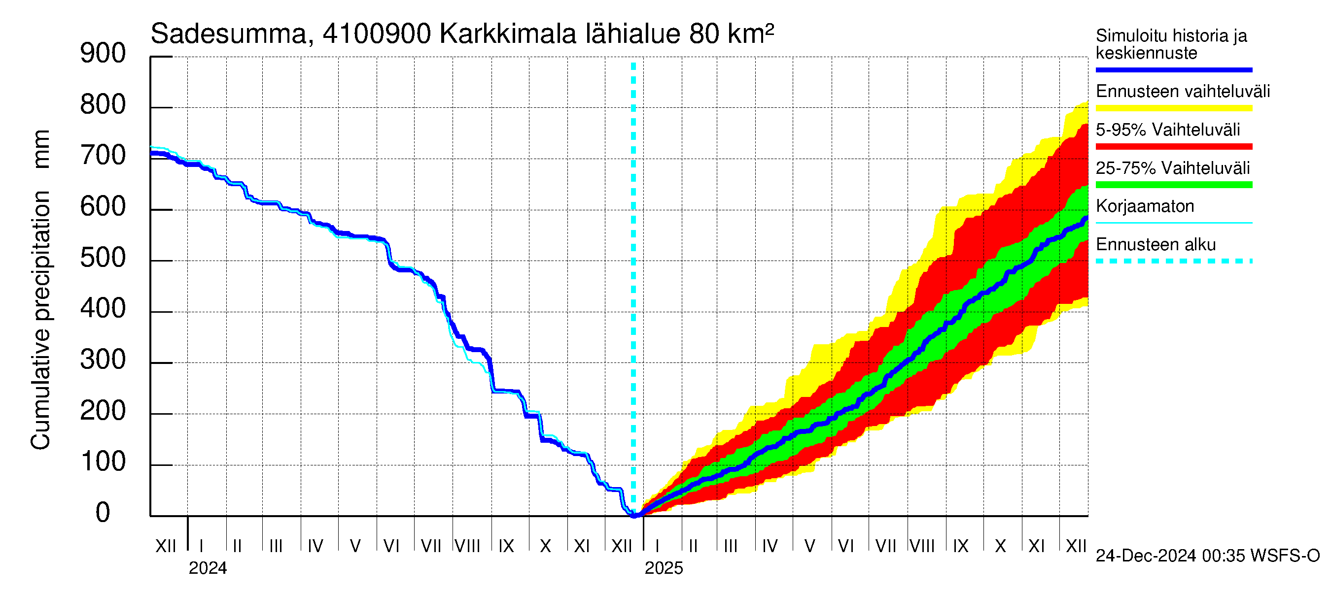 Laihianjoen vesistöalue - Karkkimala: Sade - summa