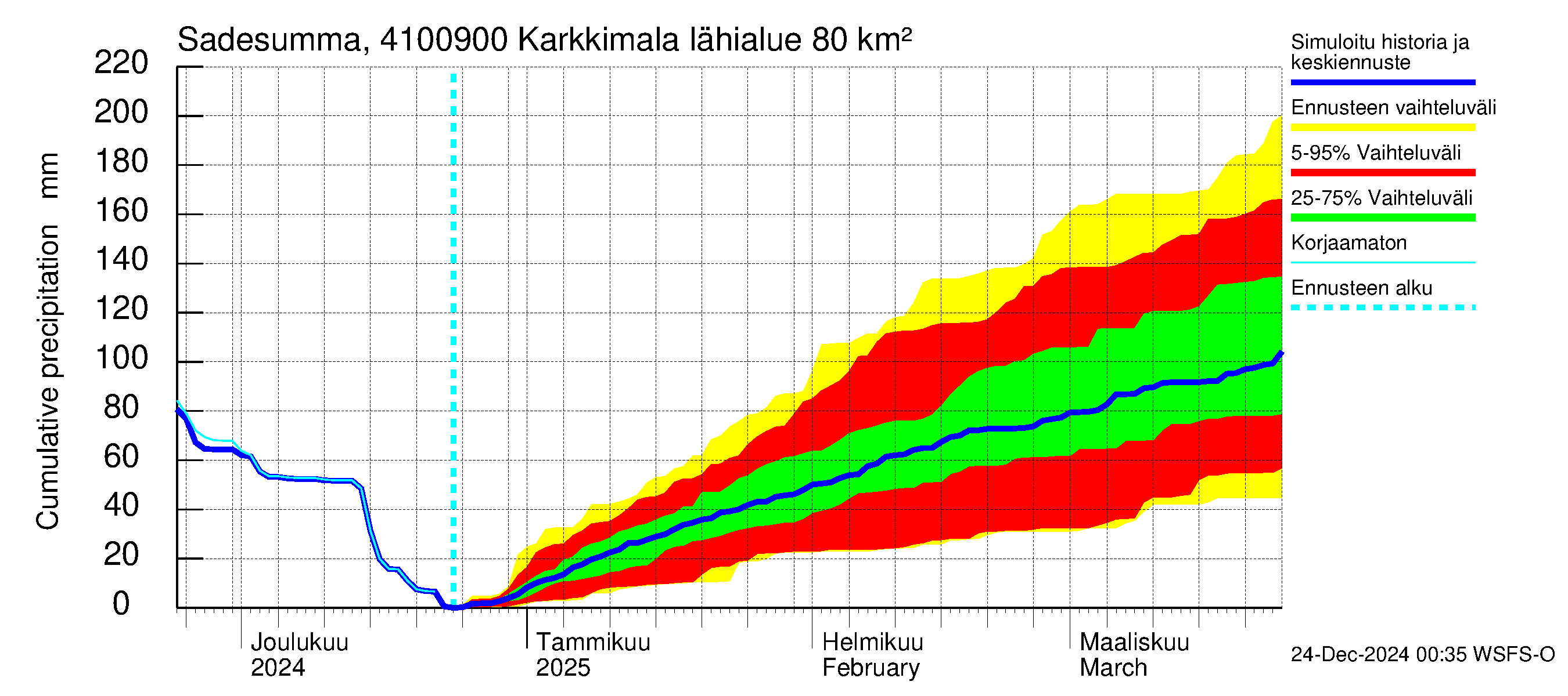 Laihianjoen vesistöalue - Karkkimala: Sade - summa