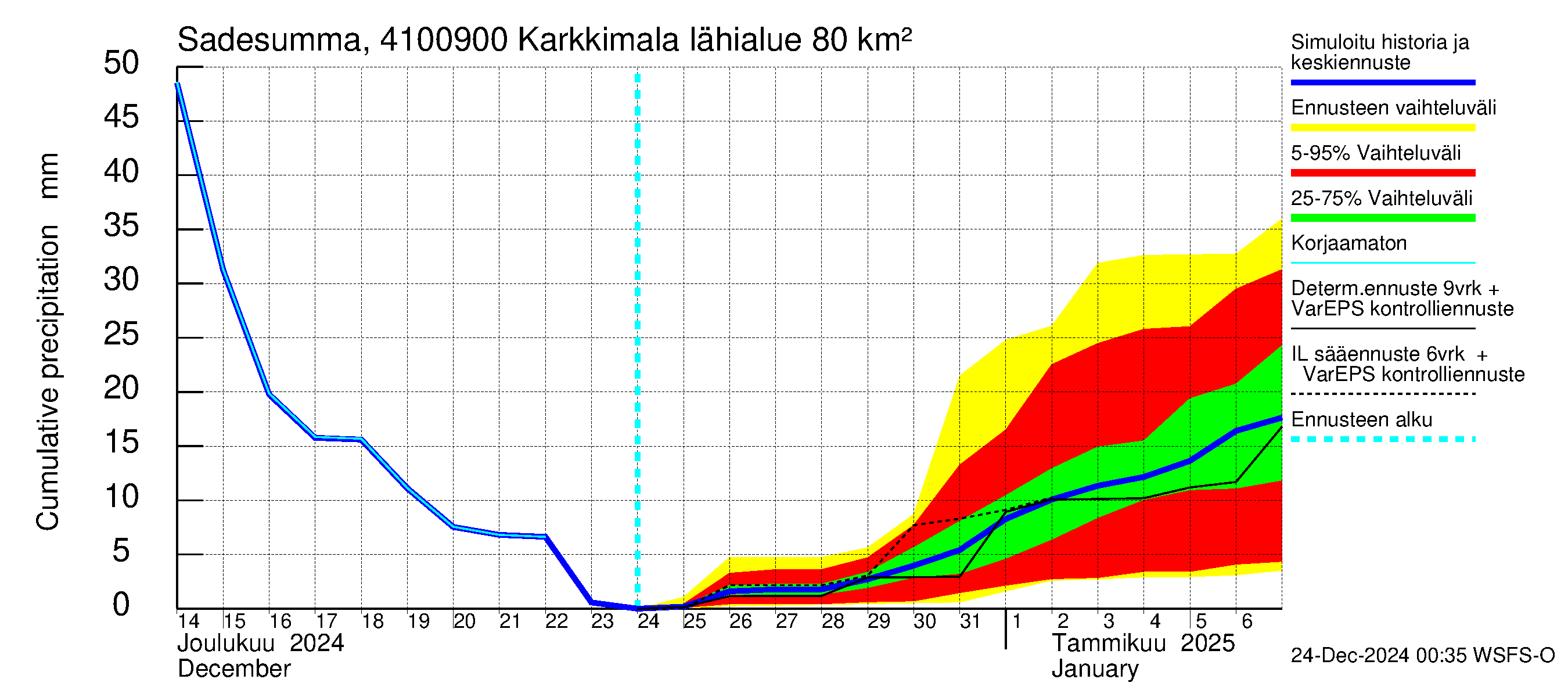 Laihianjoen vesistöalue - Karkkimala: Sade - summa