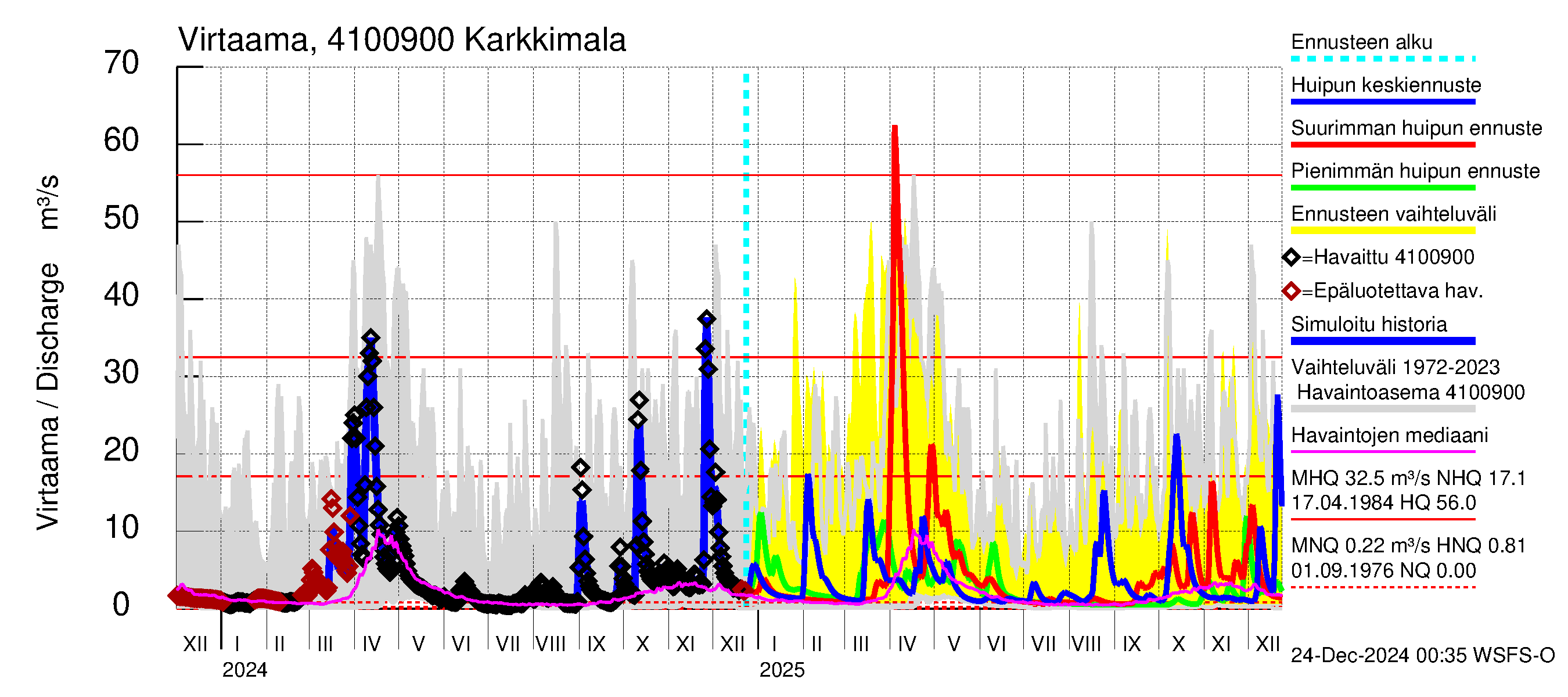 Laihianjoen vesistöalue - Karkkimala: Virtaama / juoksutus - huippujen keski- ja ääriennusteet