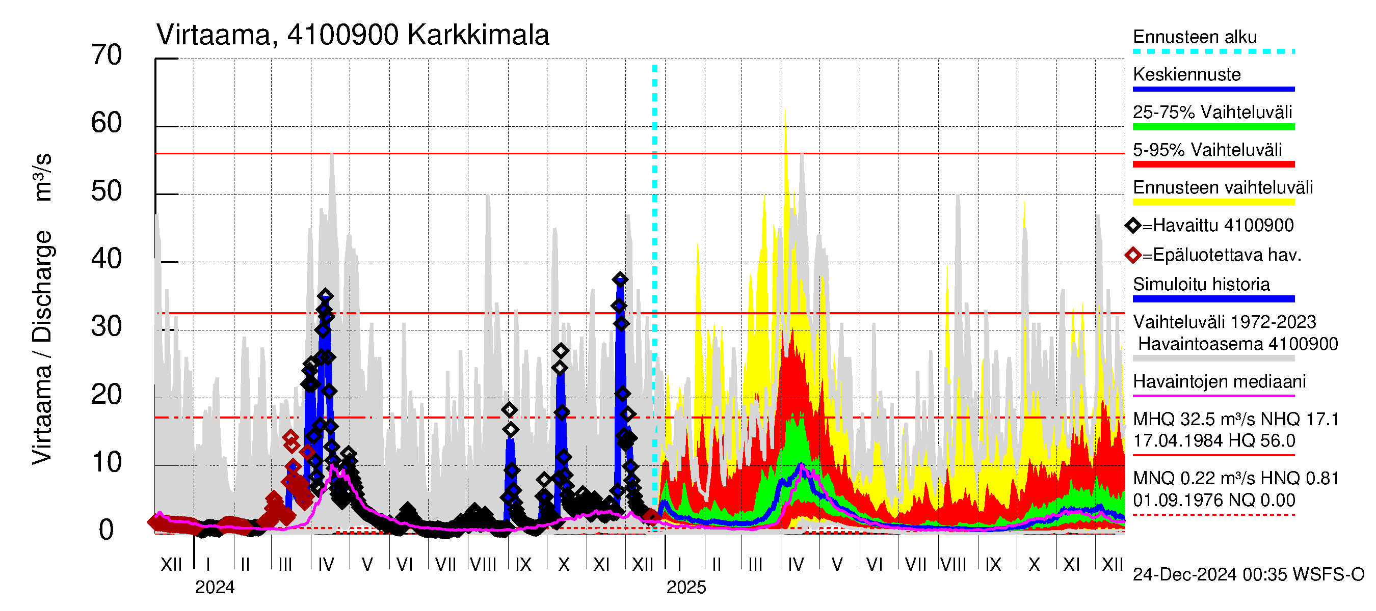 Laihianjoen vesistöalue - Karkkimala: Virtaama / juoksutus - jakaumaennuste