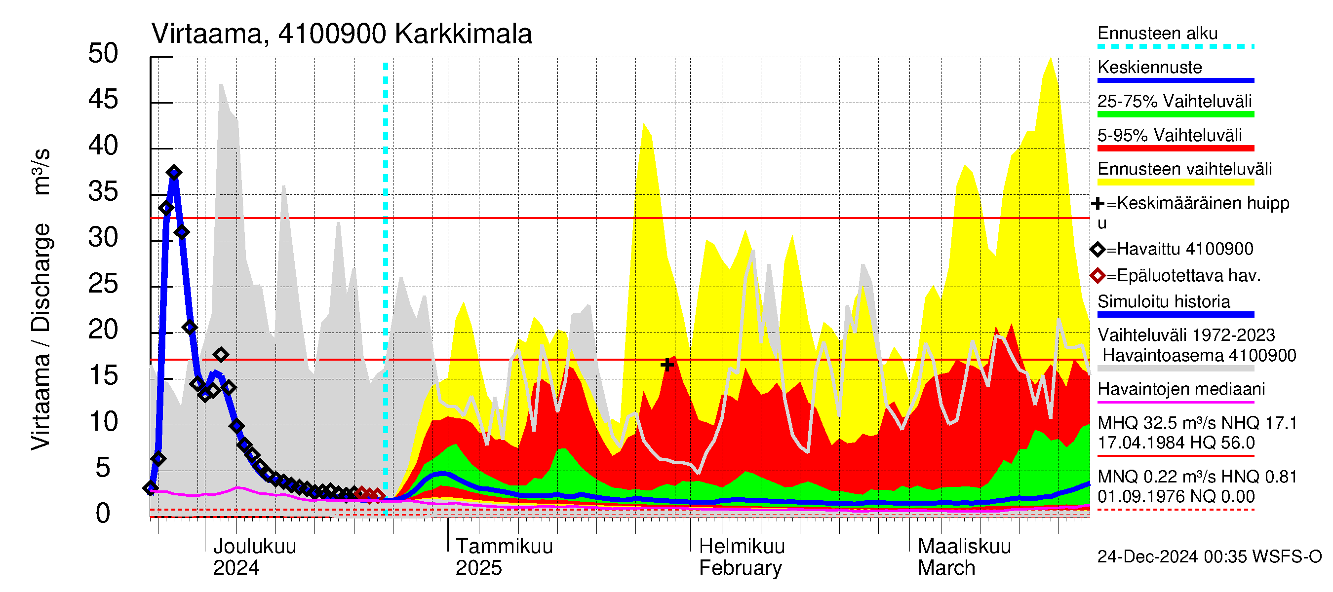 Laihianjoen vesistöalue - Karkkimala: Virtaama / juoksutus - jakaumaennuste