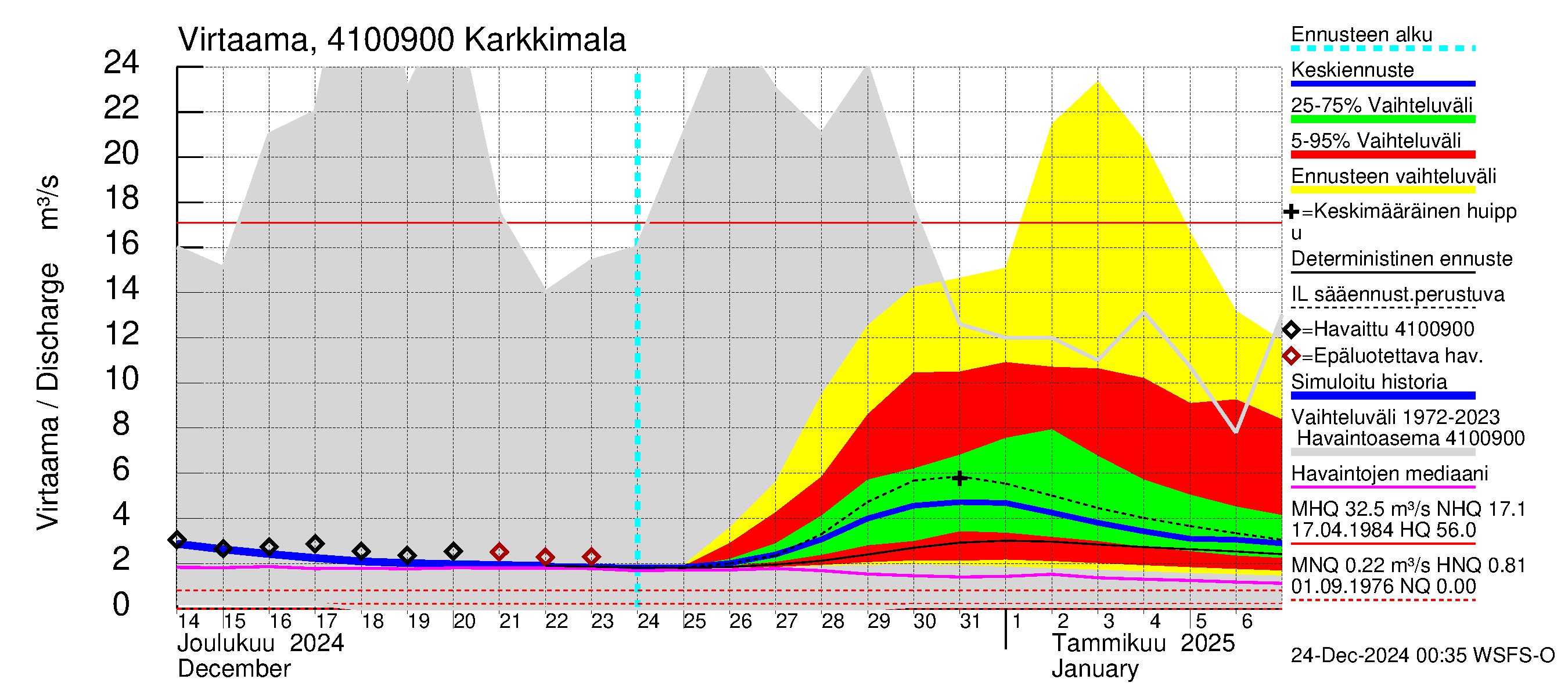 Laihianjoen vesistöalue - Karkkimala: Virtaama / juoksutus - jakaumaennuste