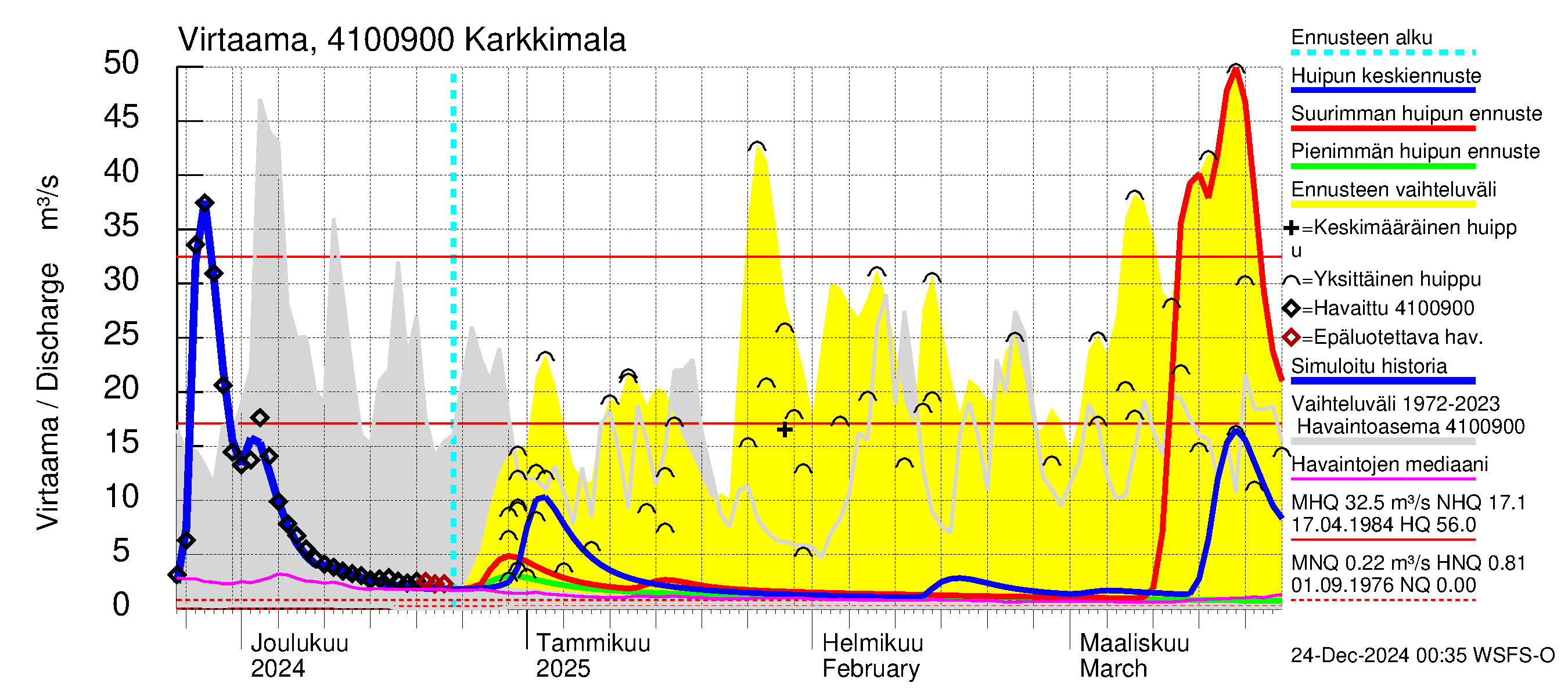 Laihianjoen vesistöalue - Karkkimala: Virtaama / juoksutus - huippujen keski- ja ääriennusteet