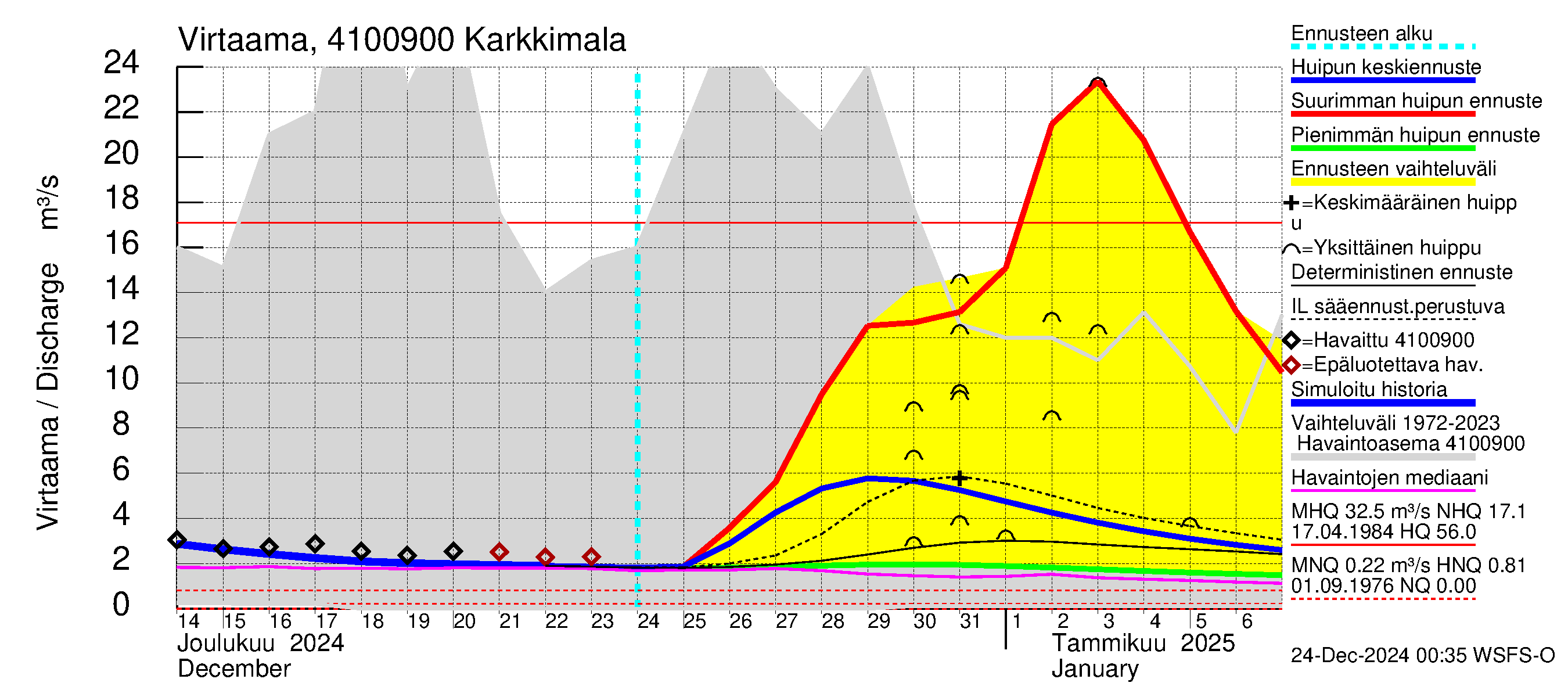 Laihianjoen vesistöalue - Karkkimala: Virtaama / juoksutus - huippujen keski- ja ääriennusteet