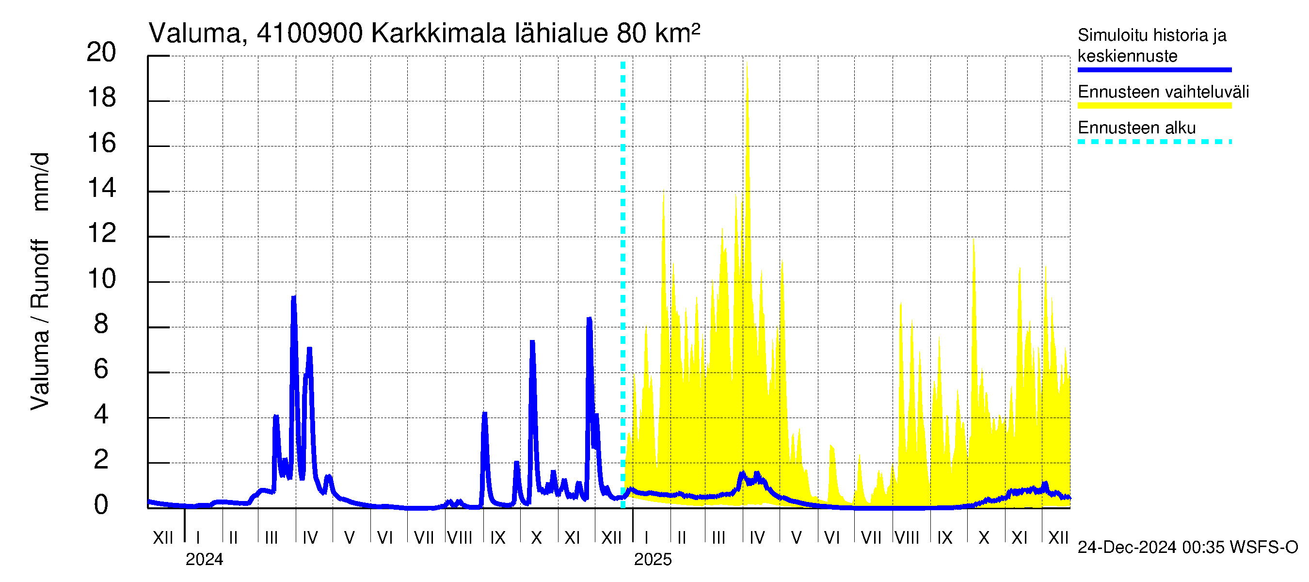 Laihianjoen vesistöalue - Karkkimala: Valuma