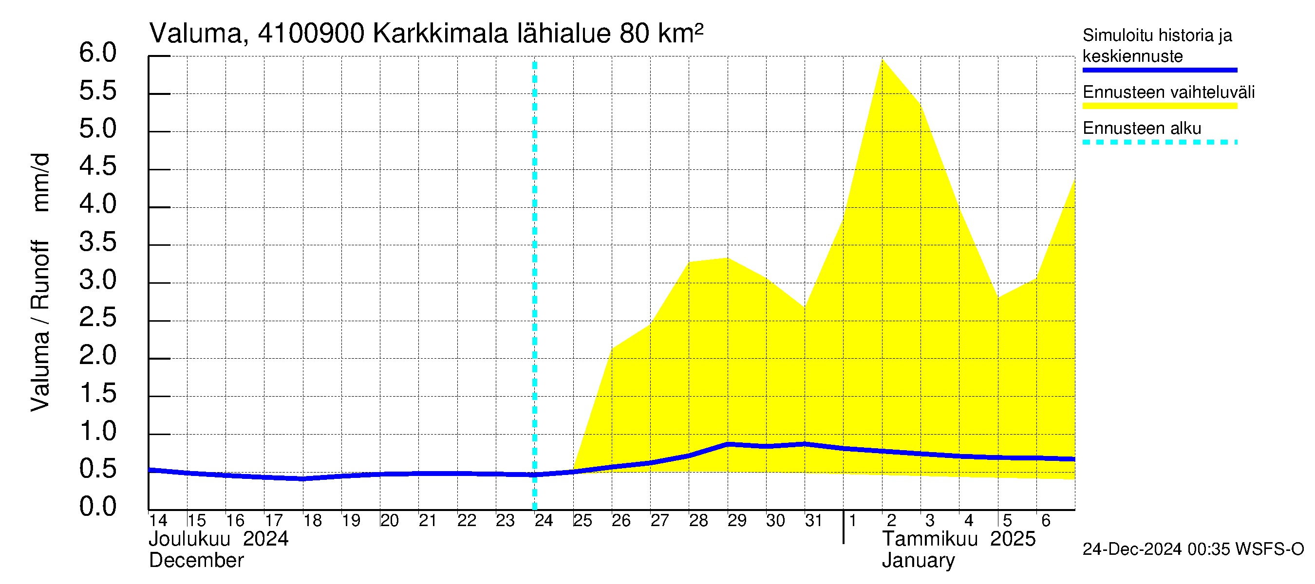 Laihianjoen vesistöalue - Karkkimala: Valuma