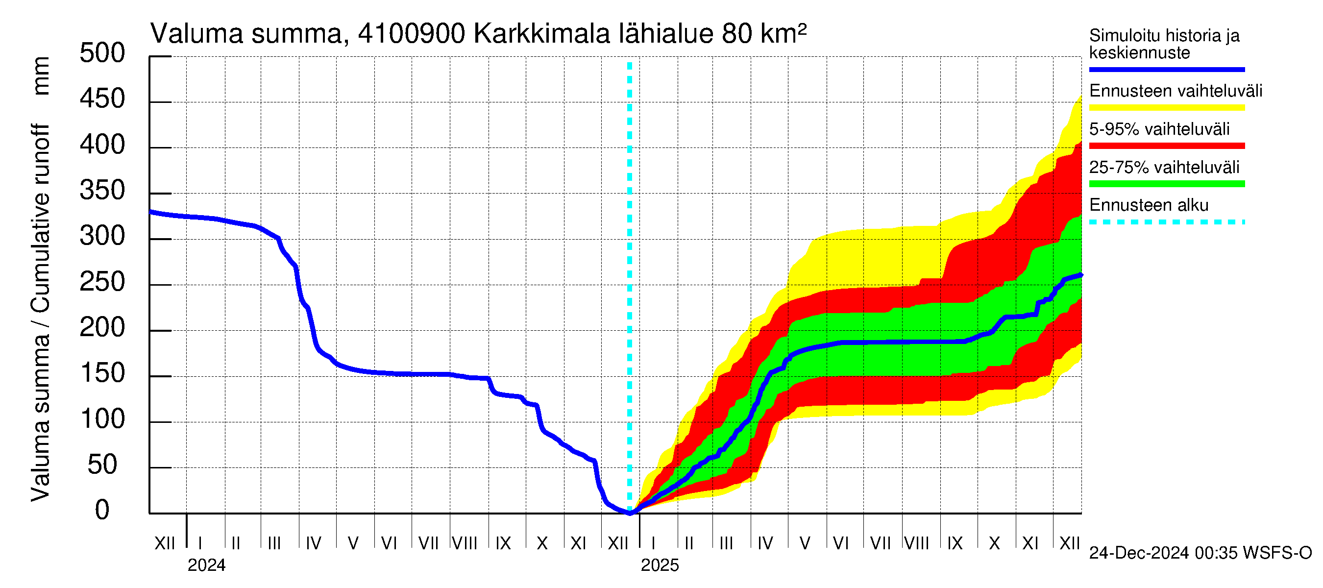 Laihianjoen vesistöalue - Karkkimala: Valuma - summa