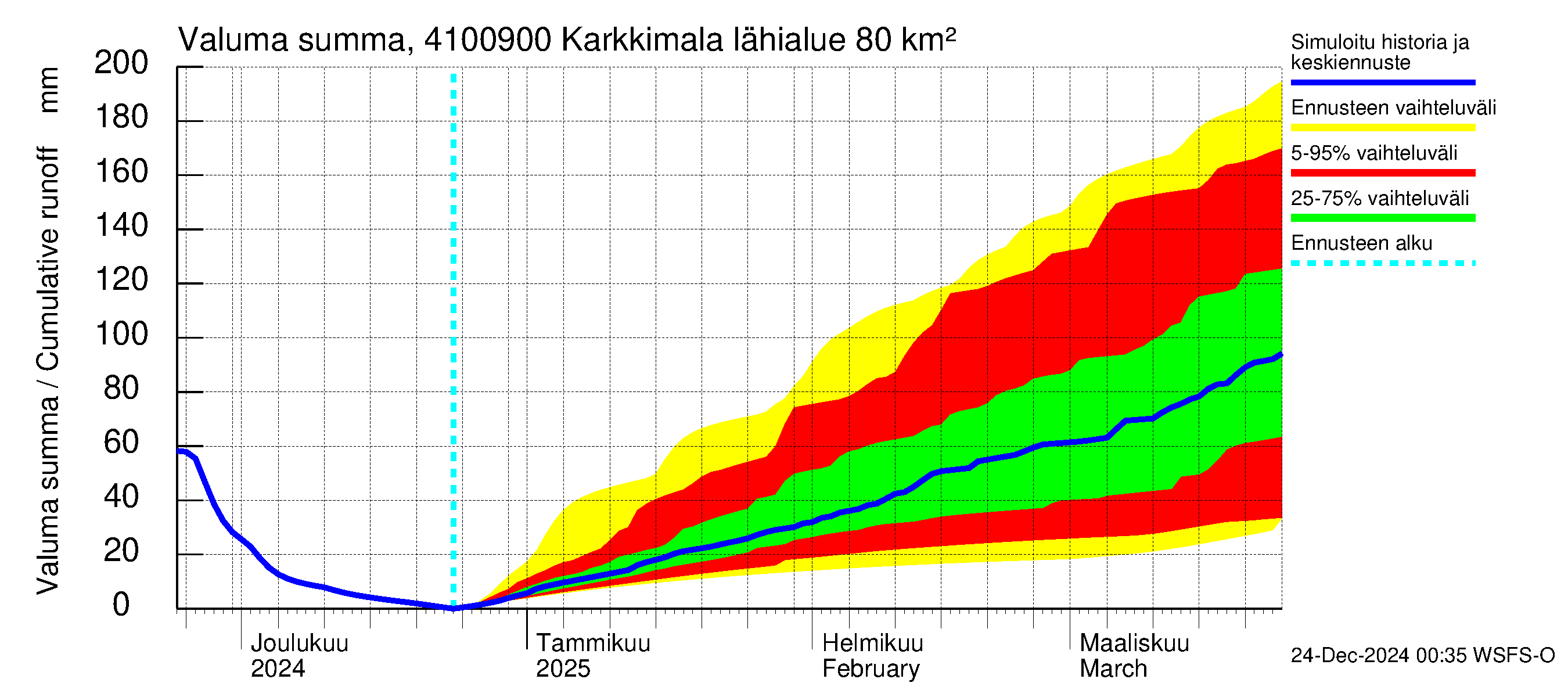 Laihianjoen vesistöalue - Karkkimala: Valuma - summa