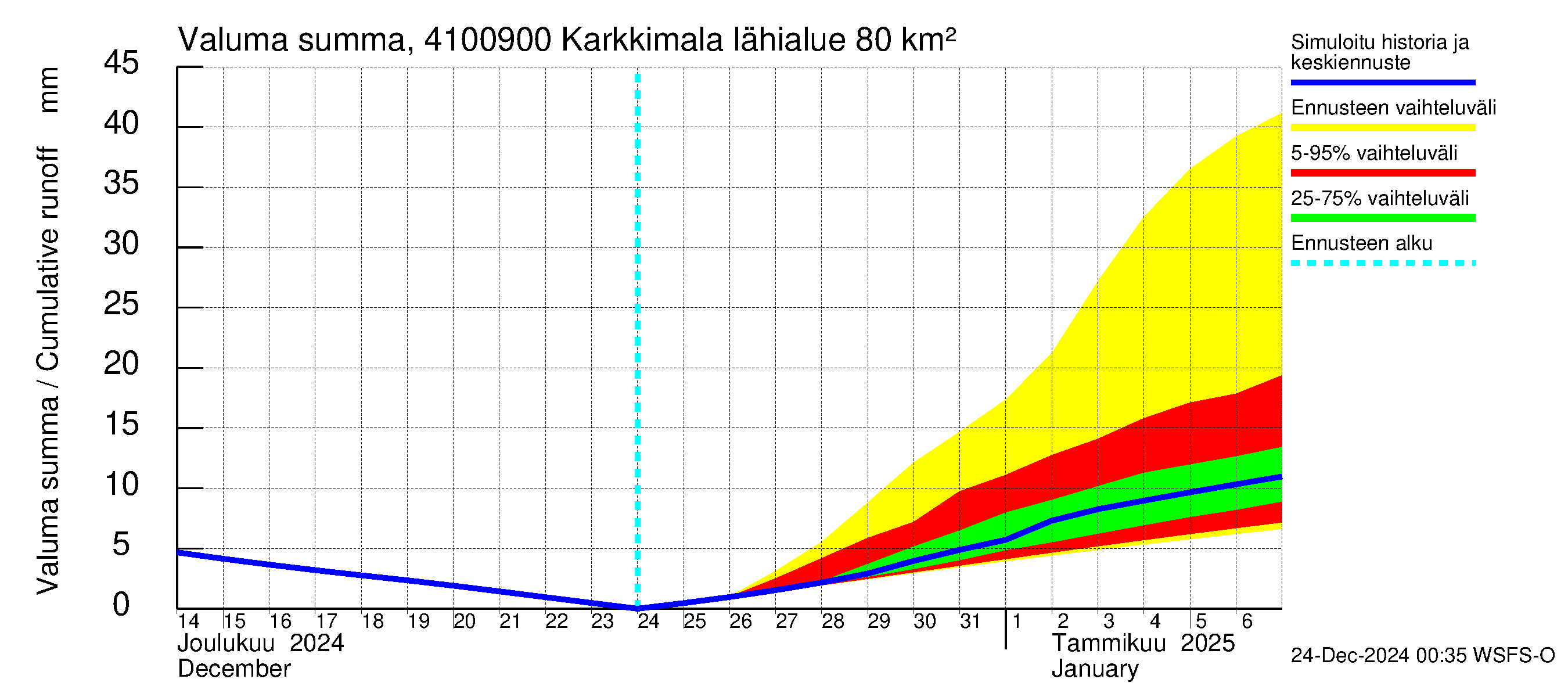 Laihianjoen vesistöalue - Karkkimala: Valuma - summa