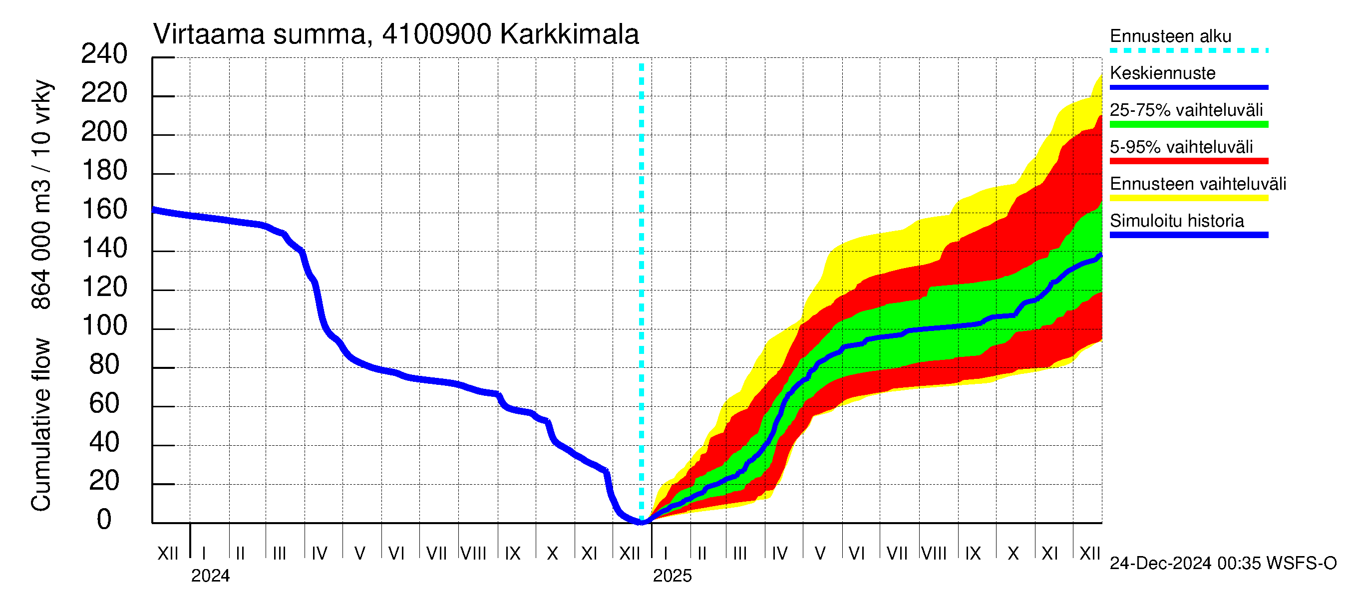 Laihianjoen vesistöalue - Karkkimala: Virtaama / juoksutus - summa