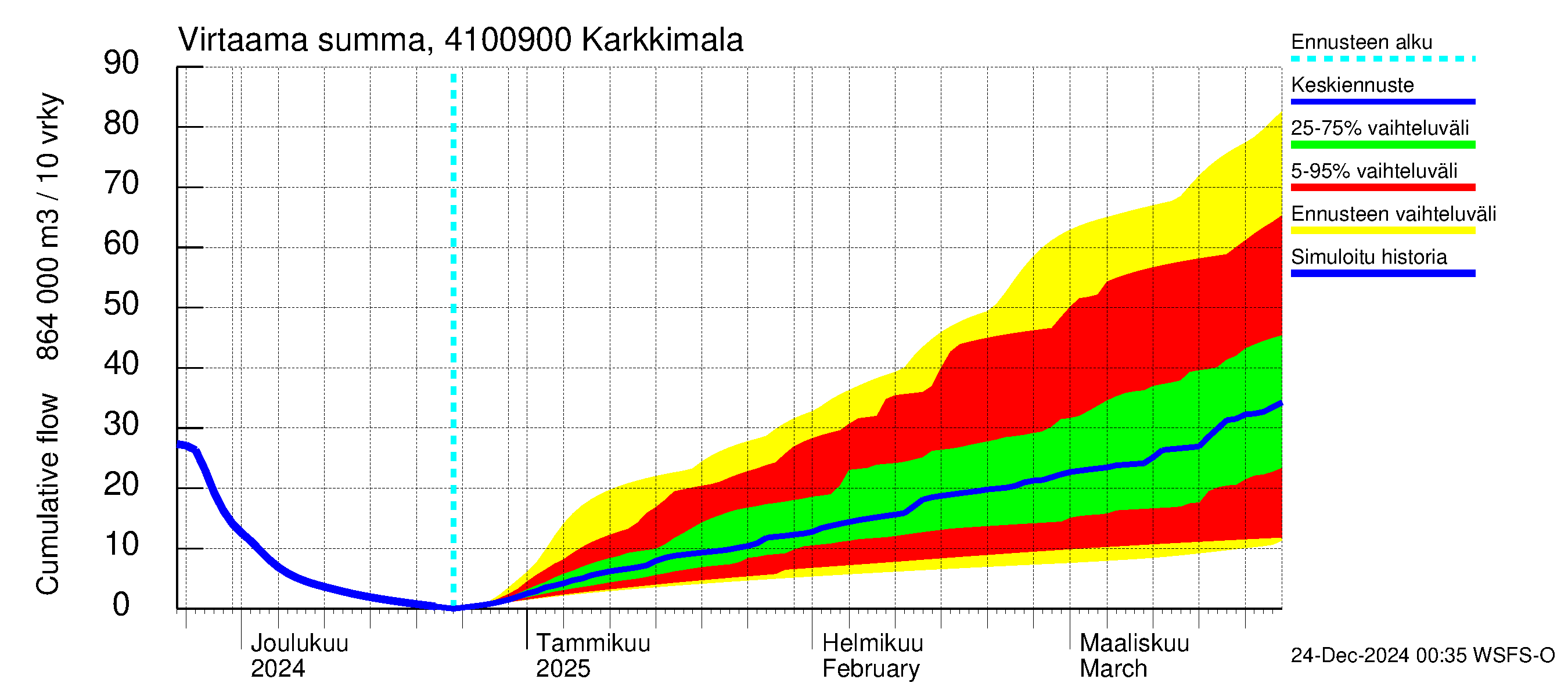 Laihianjoen vesistöalue - Karkkimala: Virtaama / juoksutus - summa