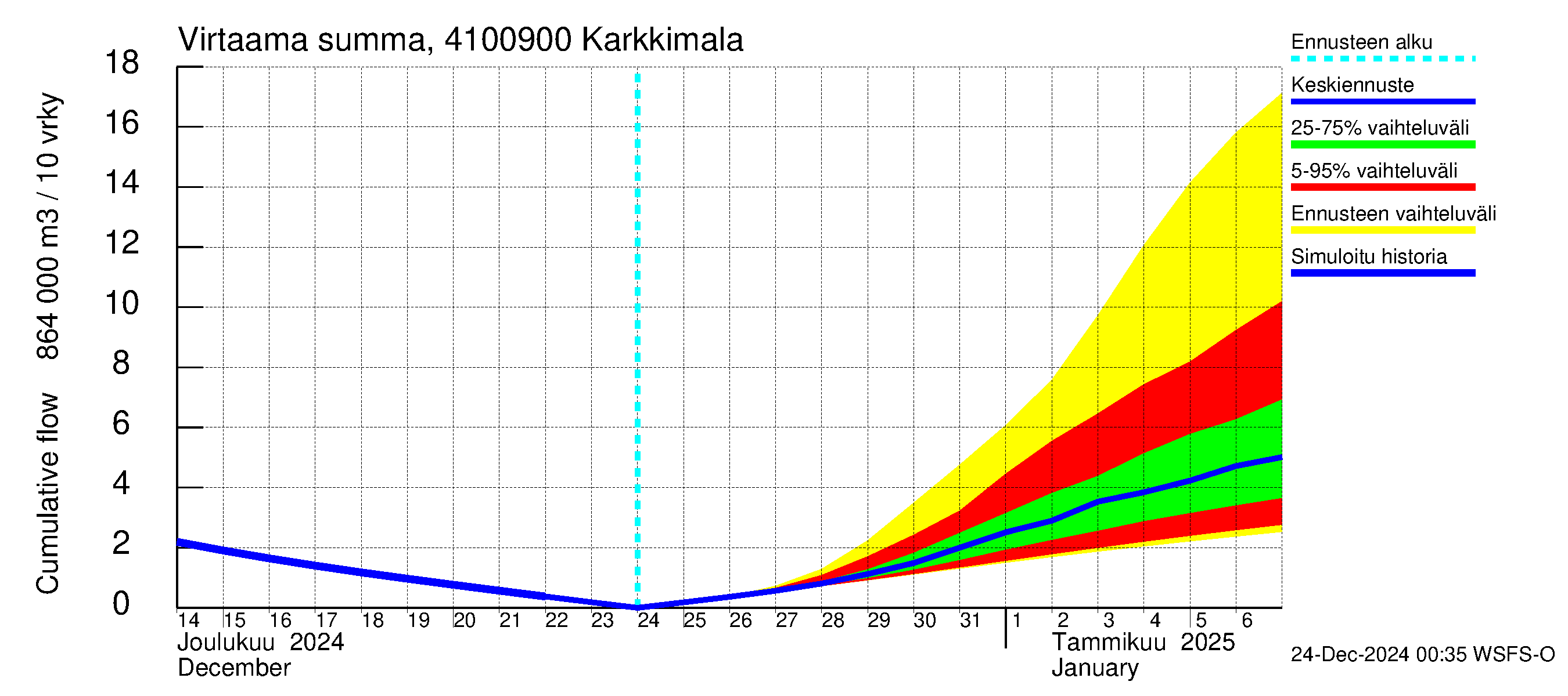 Laihianjoen vesistöalue - Karkkimala: Virtaama / juoksutus - summa