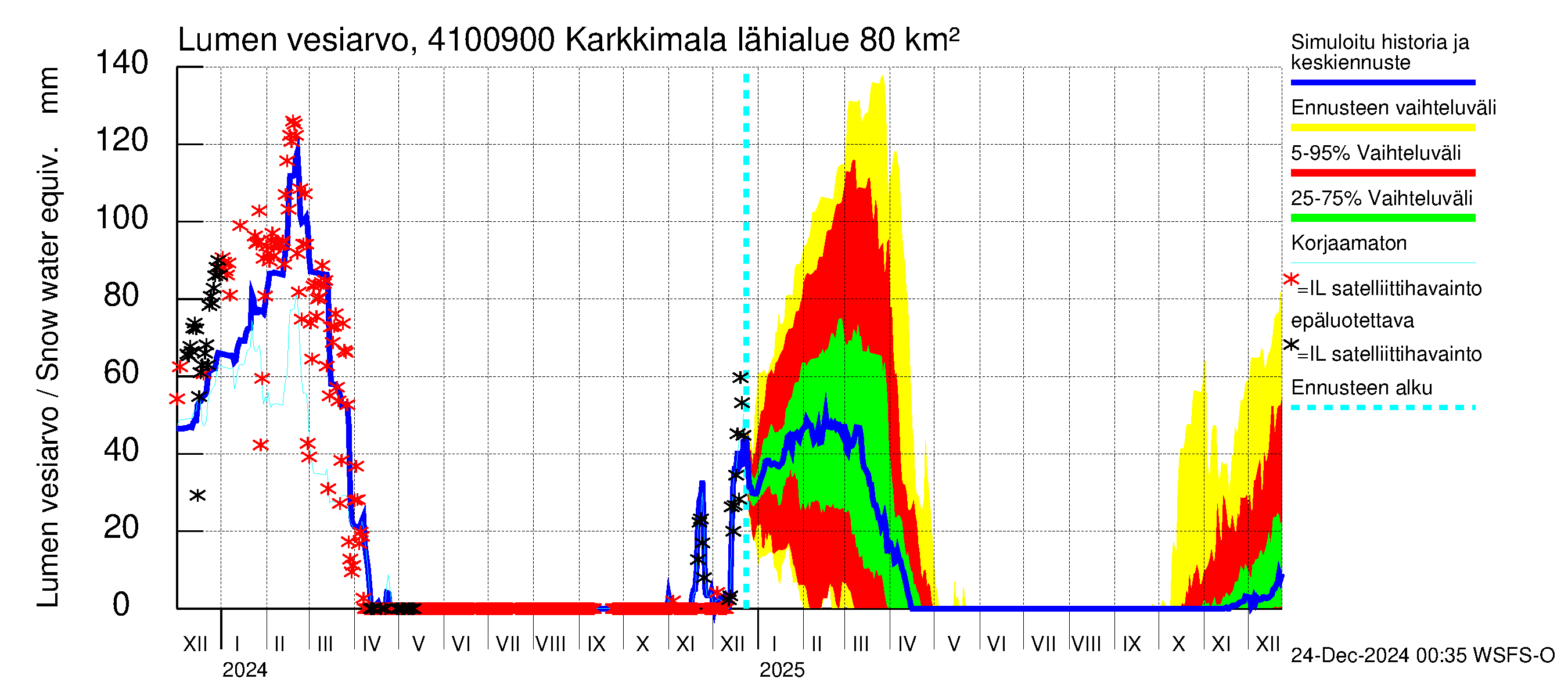 Laihianjoen vesistöalue - Karkkimala: Lumen vesiarvo