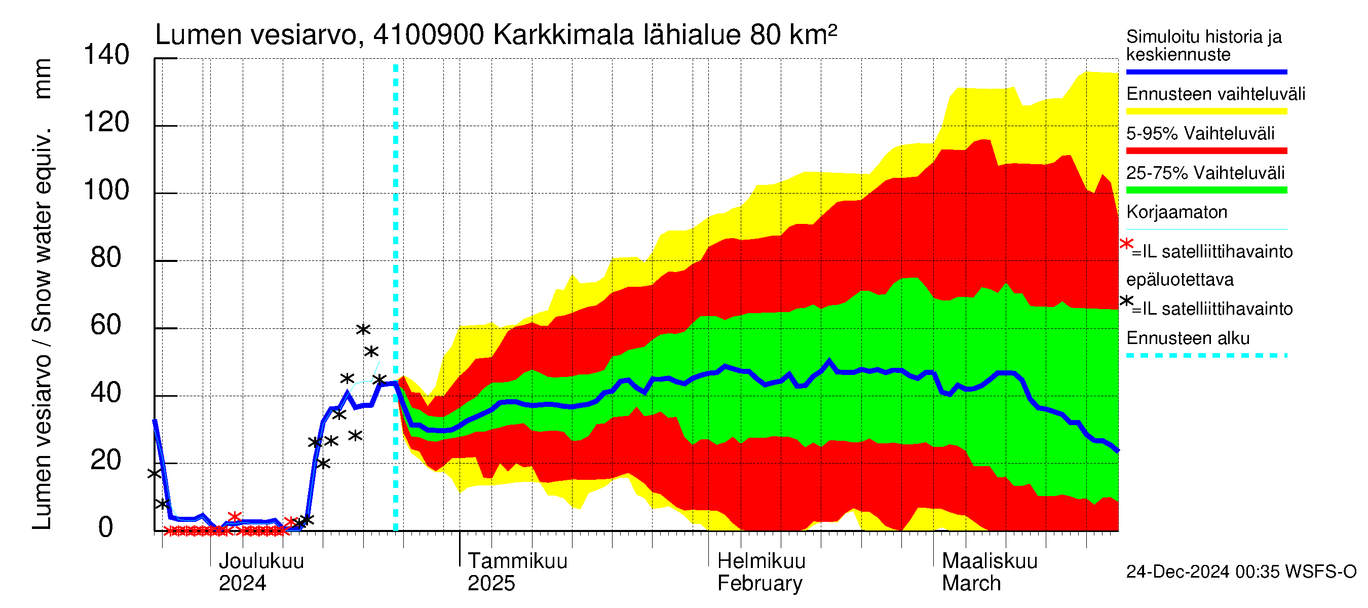 Laihianjoen vesistöalue - Karkkimala: Lumen vesiarvo