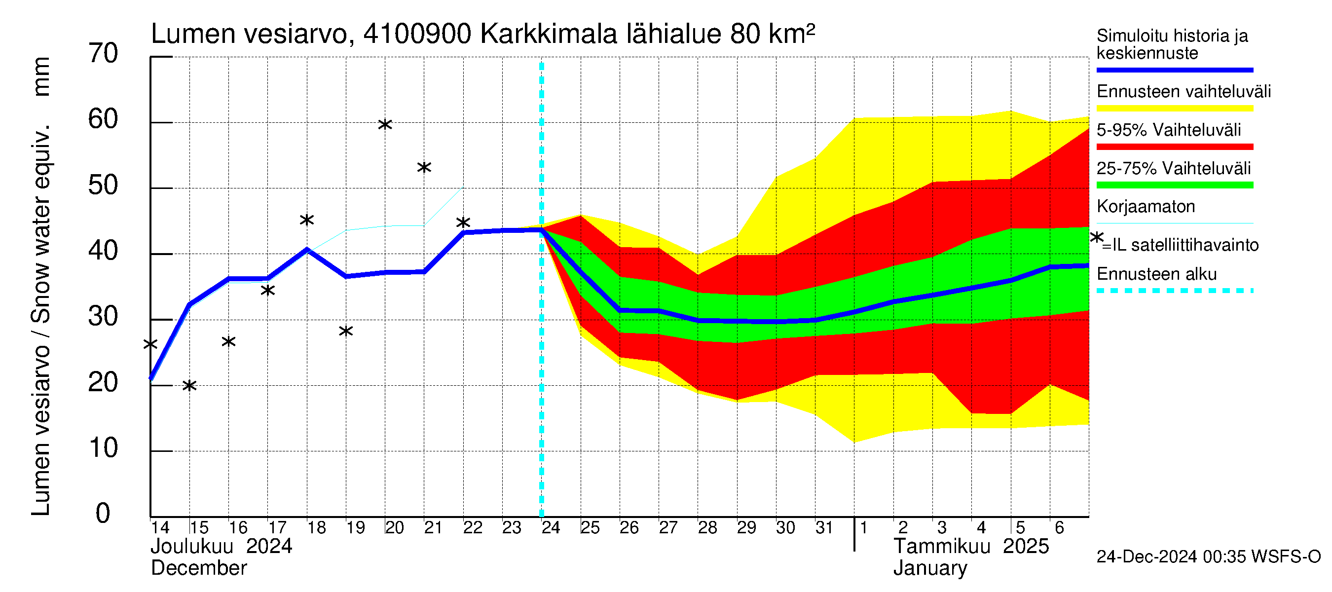 Laihianjoen vesistöalue - Karkkimala: Lumen vesiarvo