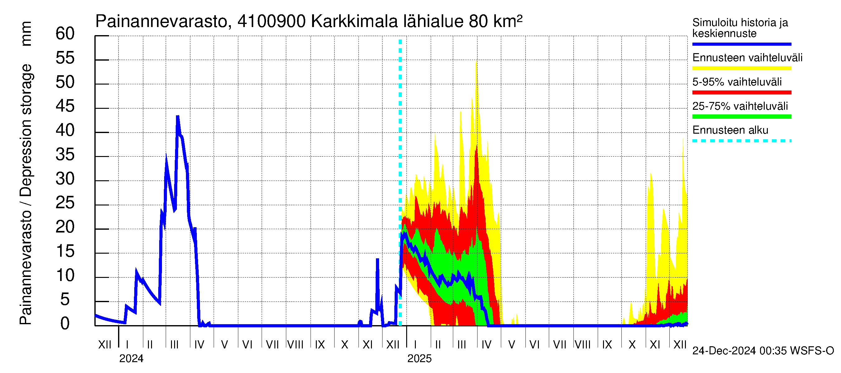 Laihianjoen vesistöalue - Karkkimala: Painannevarasto