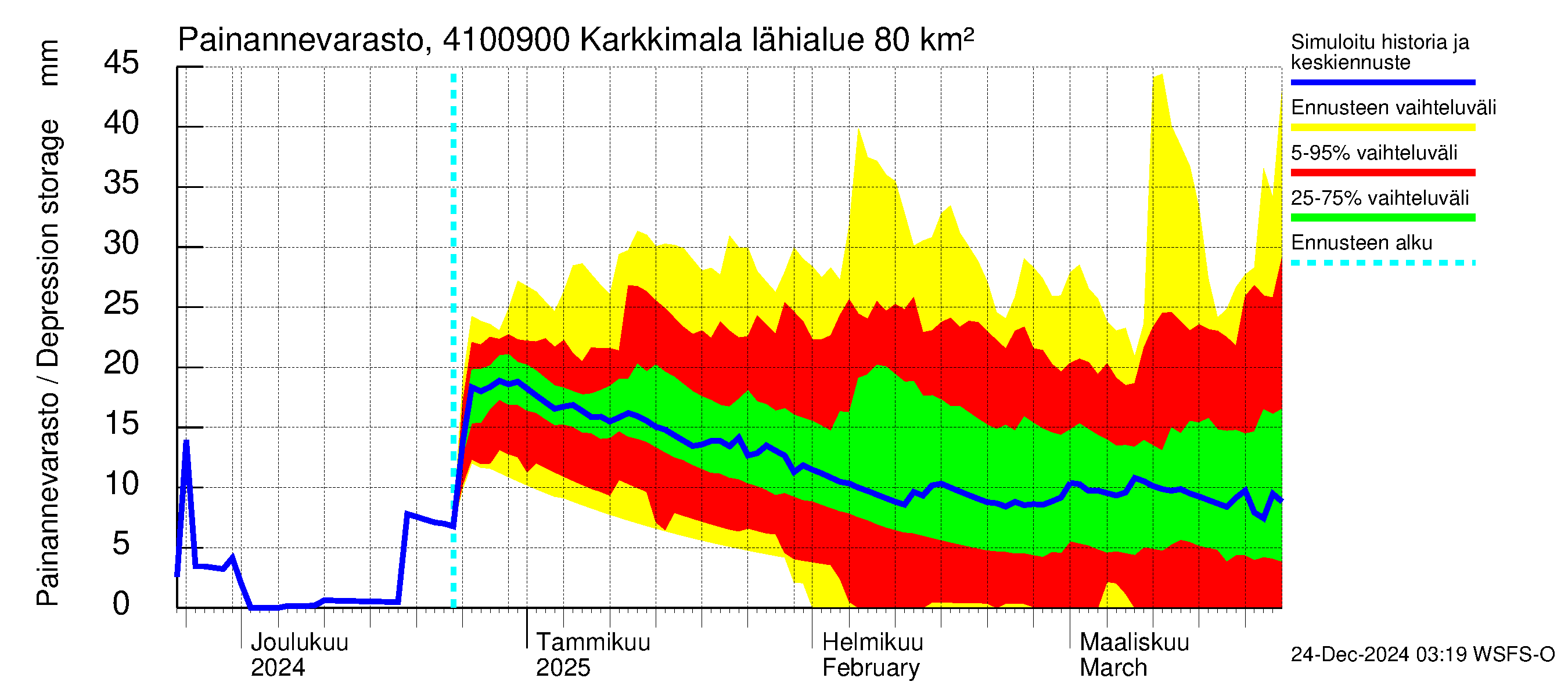 Laihianjoen vesistöalue - Karkkimala: Painannevarasto