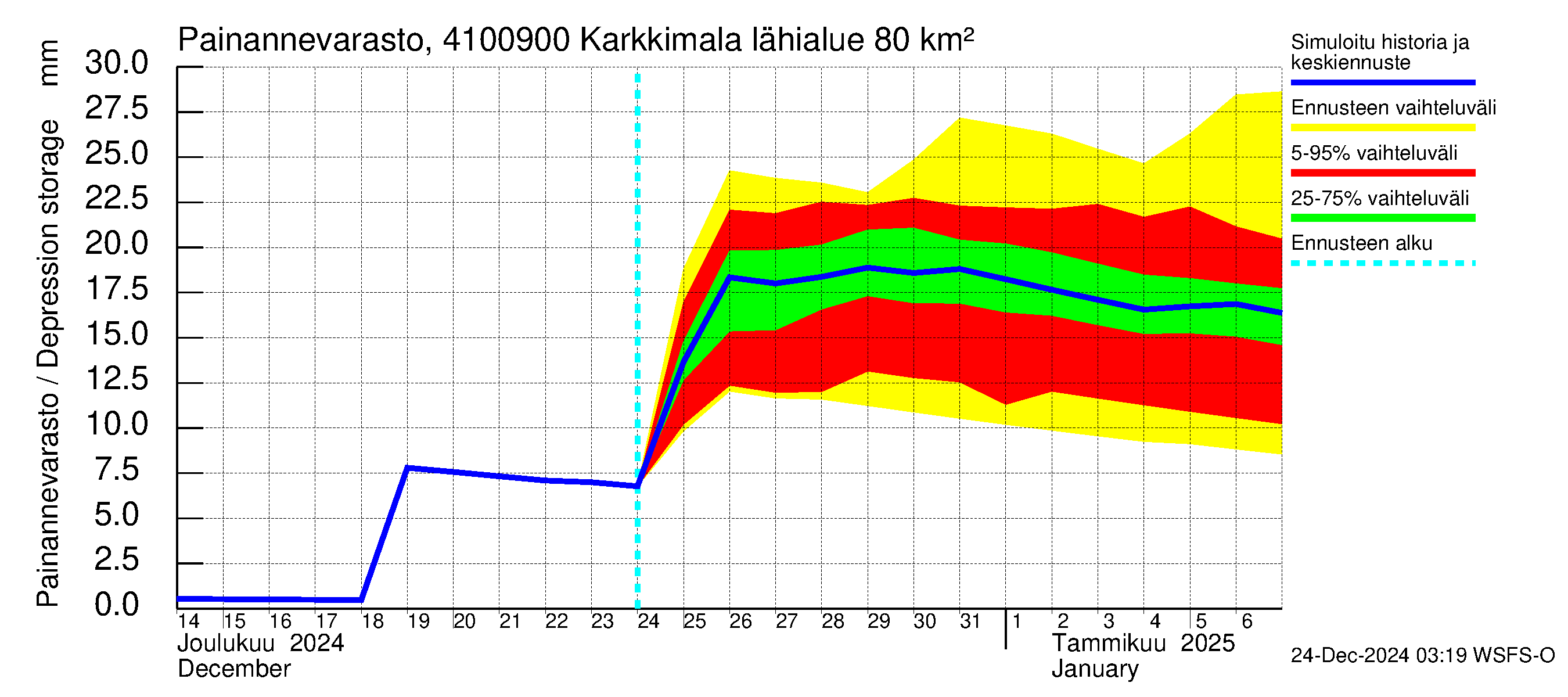 Laihianjoen vesistöalue - Karkkimala: Painannevarasto