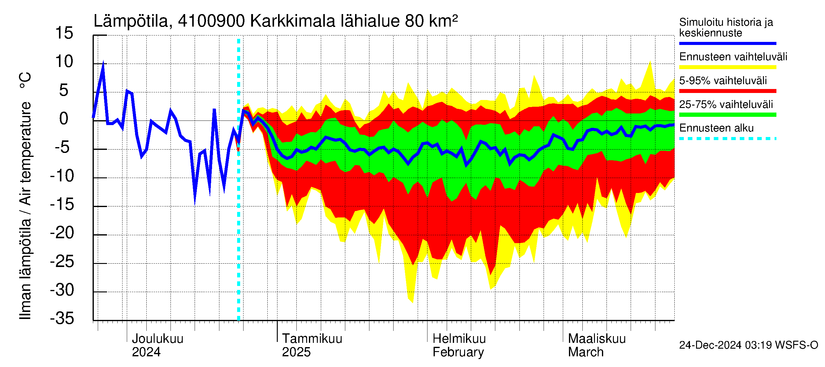 Laihianjoen vesistöalue - Karkkimala: Ilman lämpötila