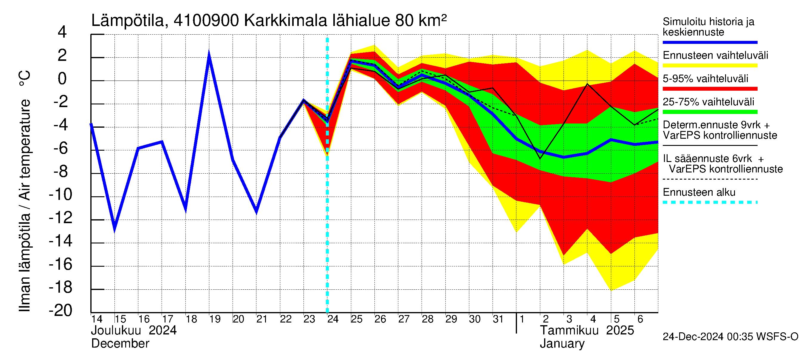 Laihianjoen vesistöalue - Karkkimala: Ilman lämpötila